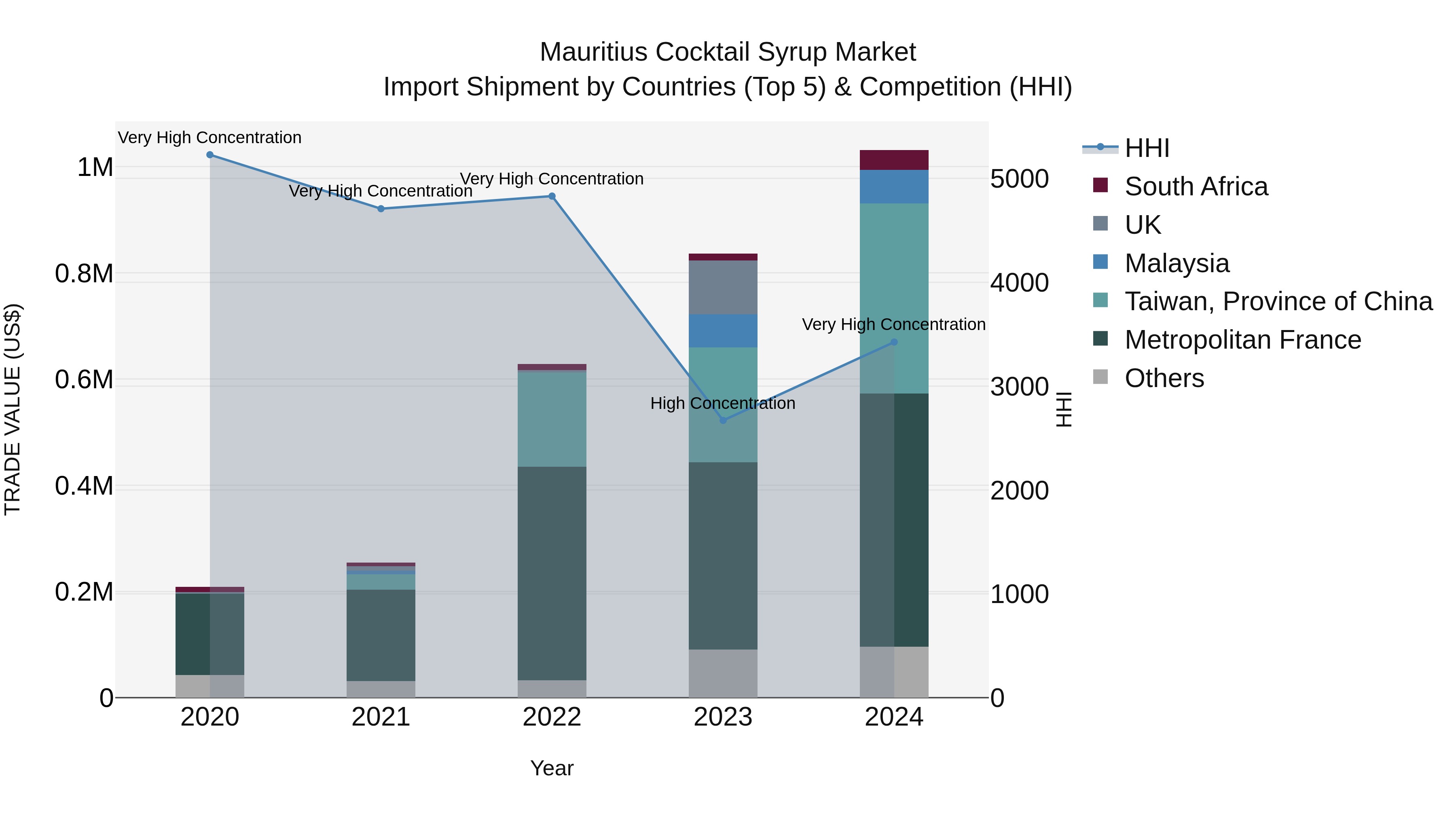 Mauritius Cocktail Syrup Market Top 5 Importing Countries and Market Competition (HHI) Analysis