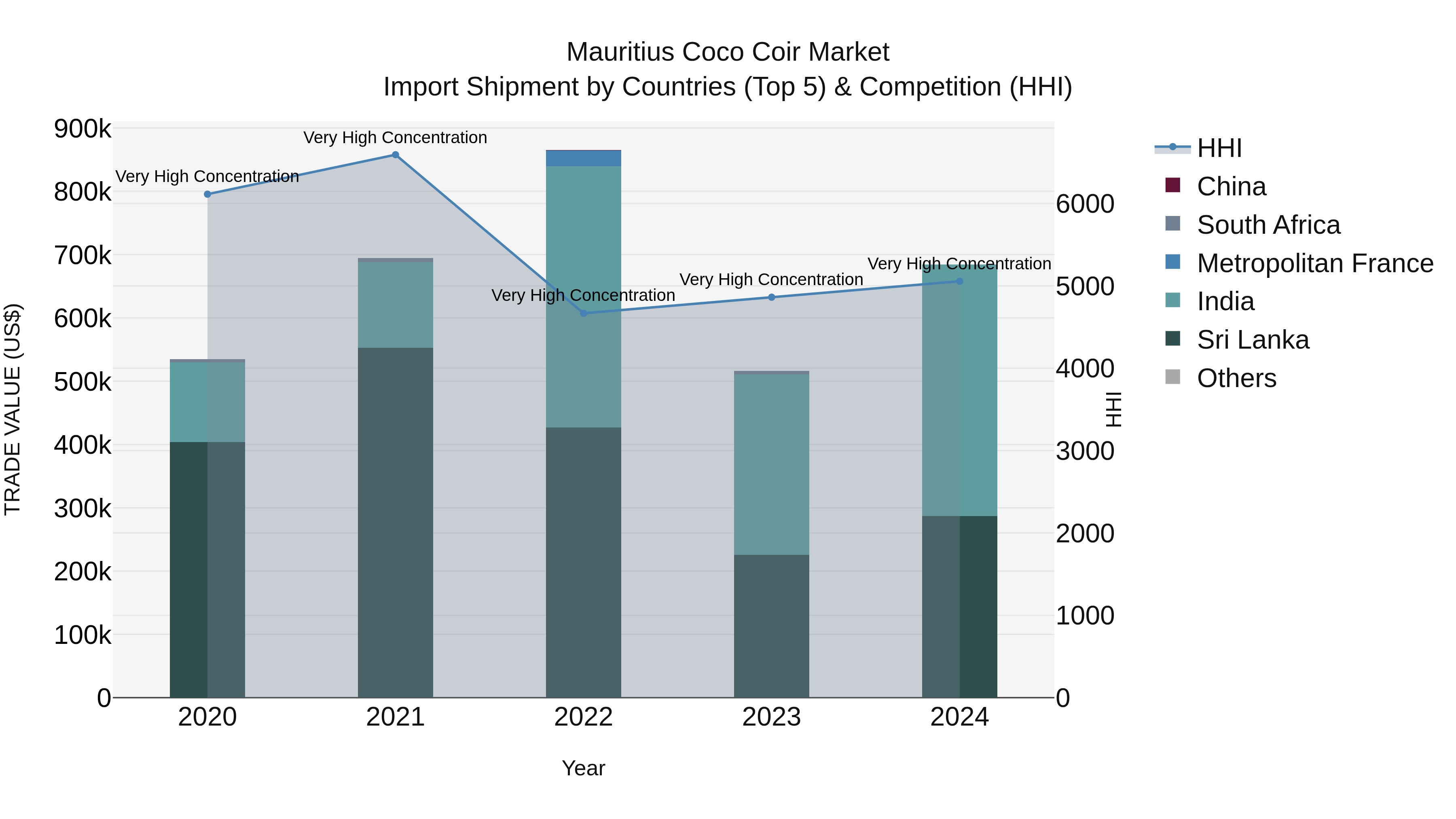 Mauritius Coco Coir Market Top 5 Importing Countries and Market Competition (HHI) Analysis