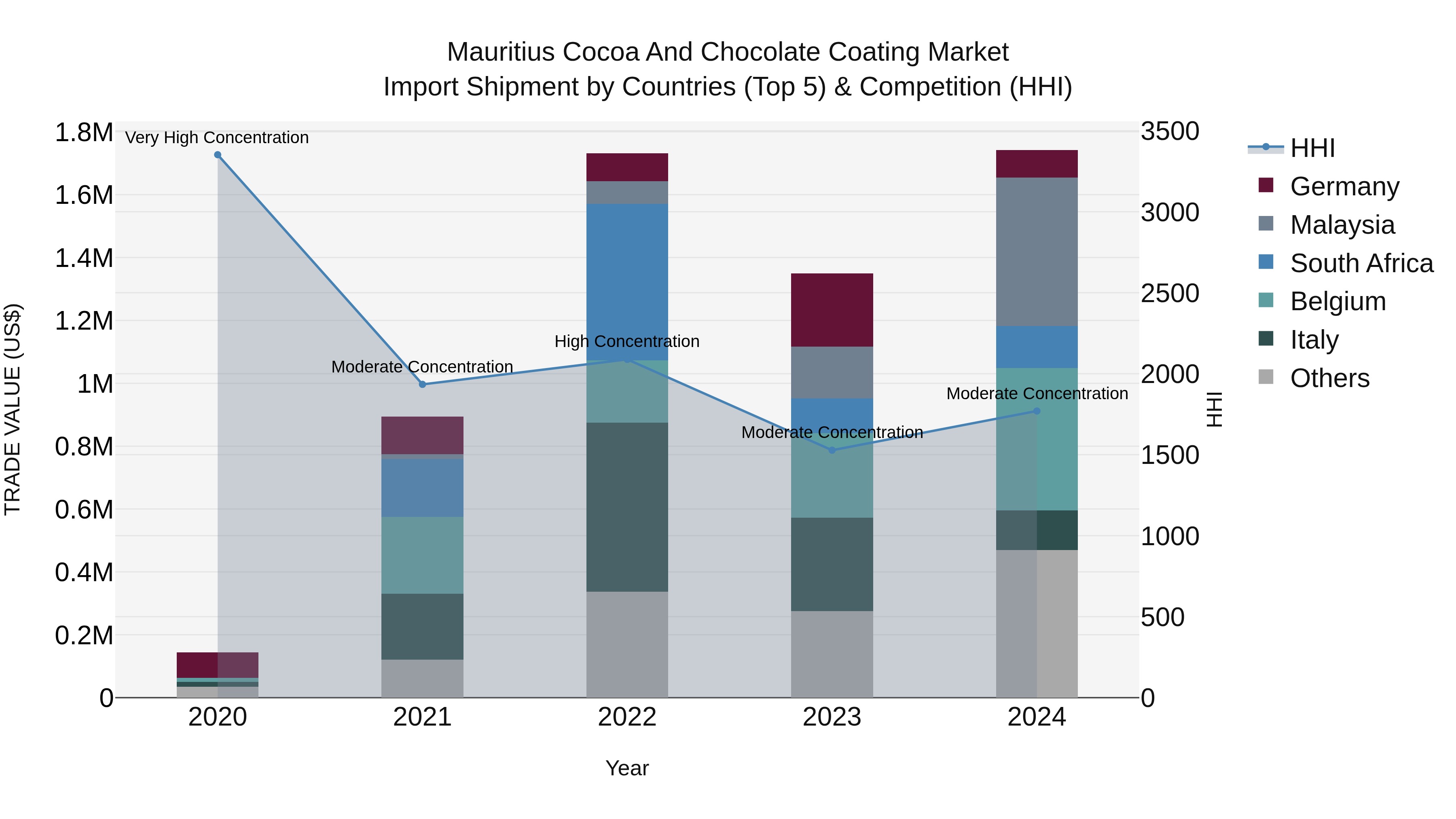 Mauritius Cocoa And Chocolate Coating Market Top 5 Importing Countries and Market Competition (HHI) Analysis