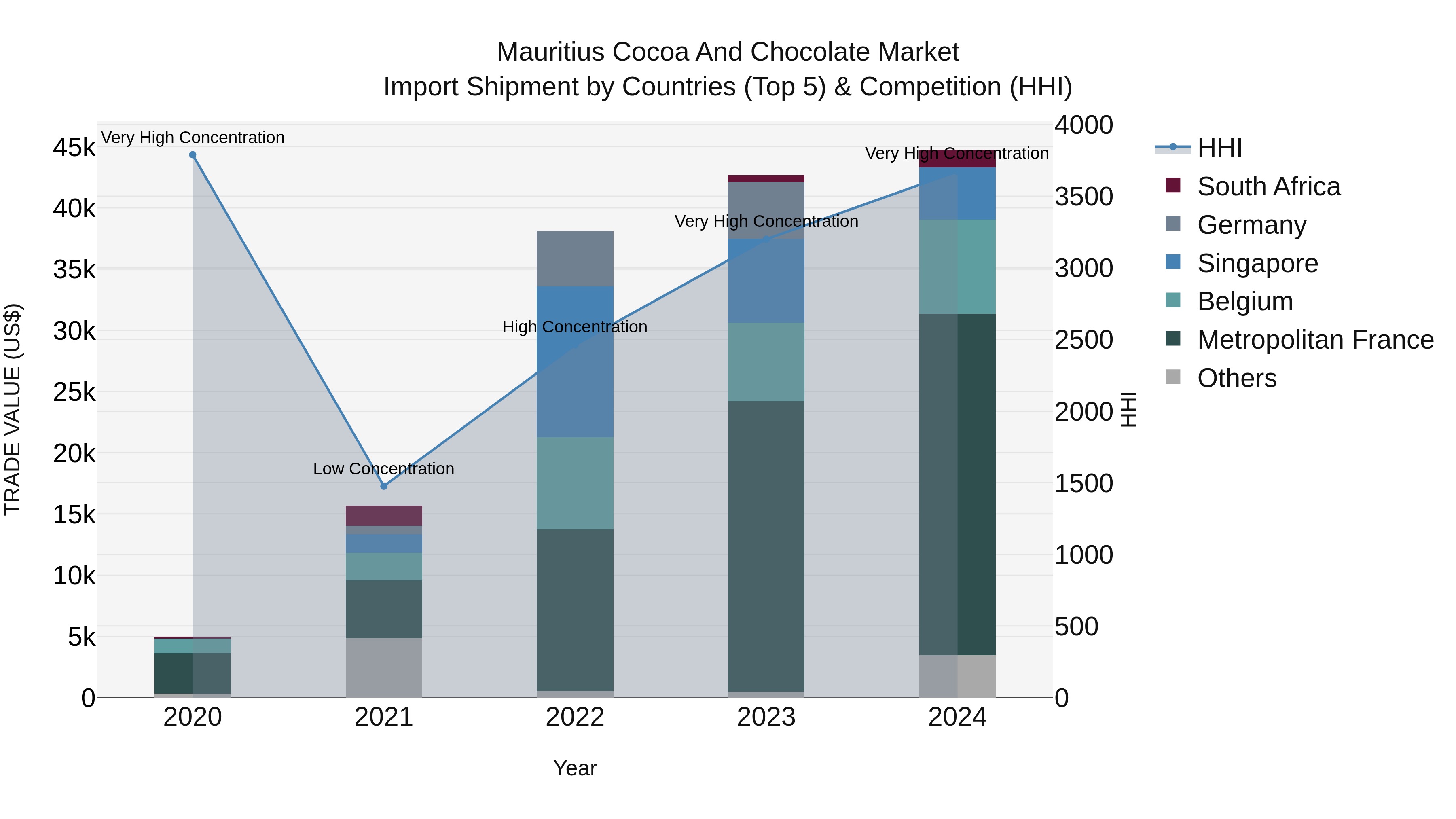Mauritius Cocoa And Chocolate Market Top 5 Importing Countries and Market Competition (HHI) Analysis