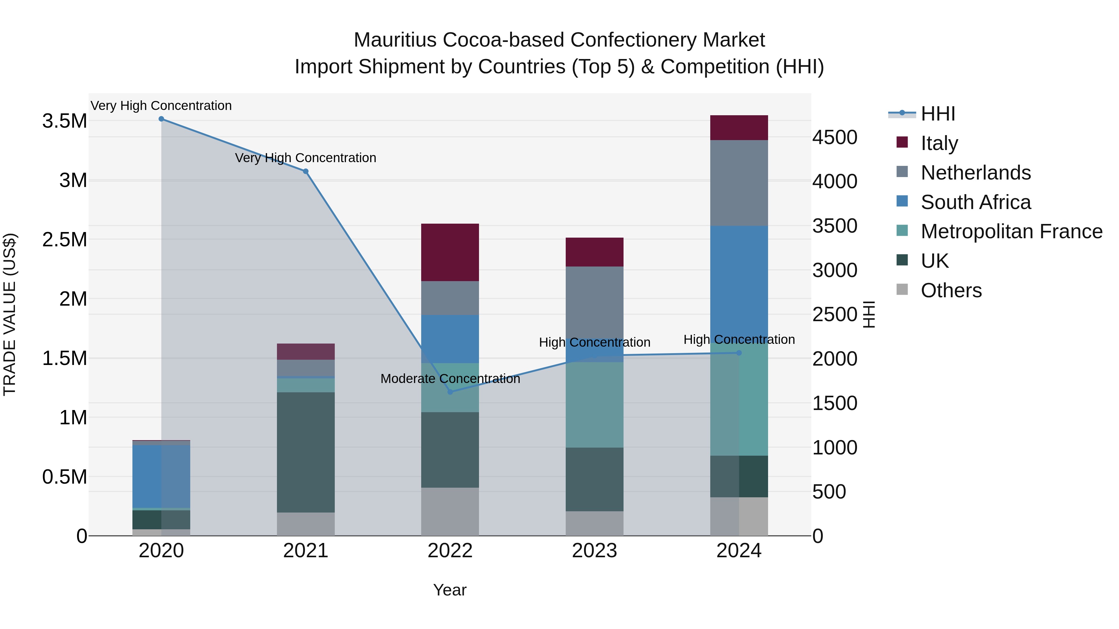 Mauritius Cocoa Based Confectionery Market Top 5 Importing Countries and Market Competition (HHI) Analysis