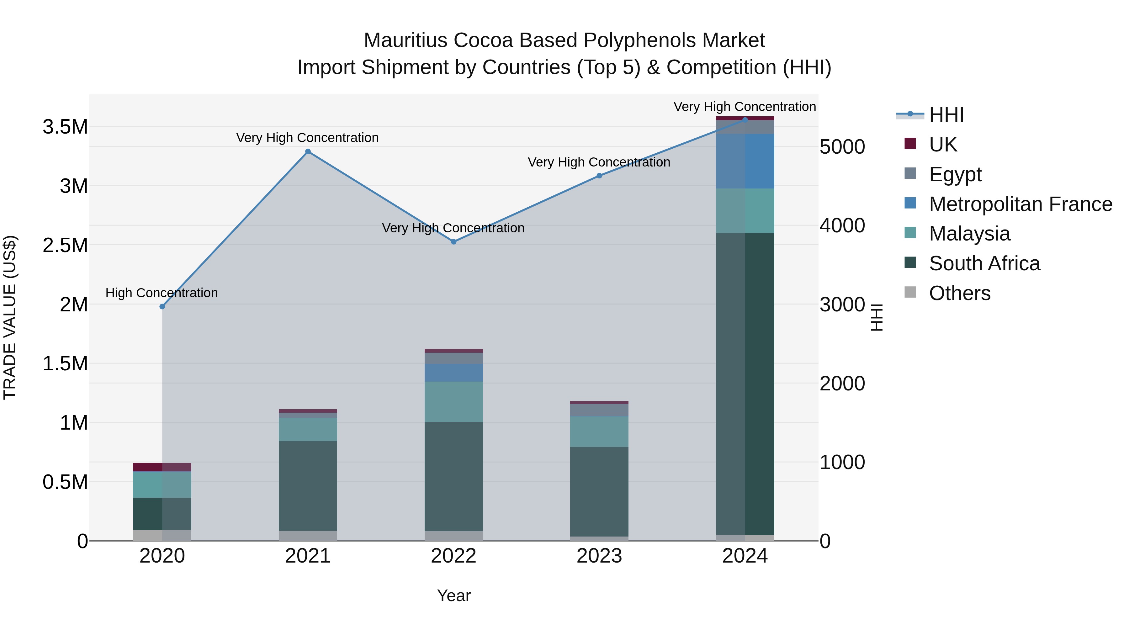 Mauritius Cocoa Based Polyphenols Market Top 5 Importing Countries and Market Competition (HHI) Analysis