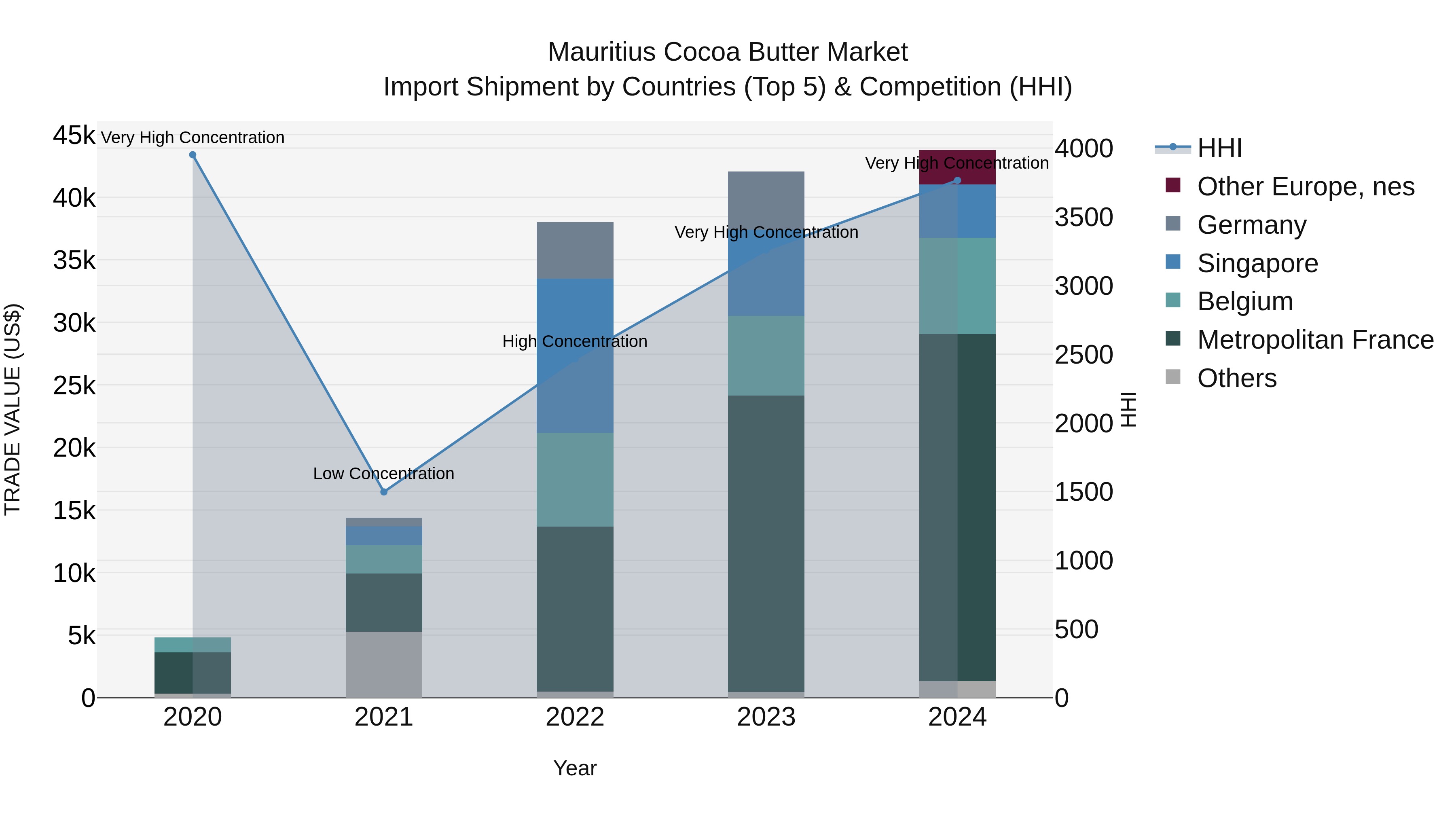 Mauritius Cocoa Butter Market Top 5 Importing Countries and Market Competition (HHI) Analysis
