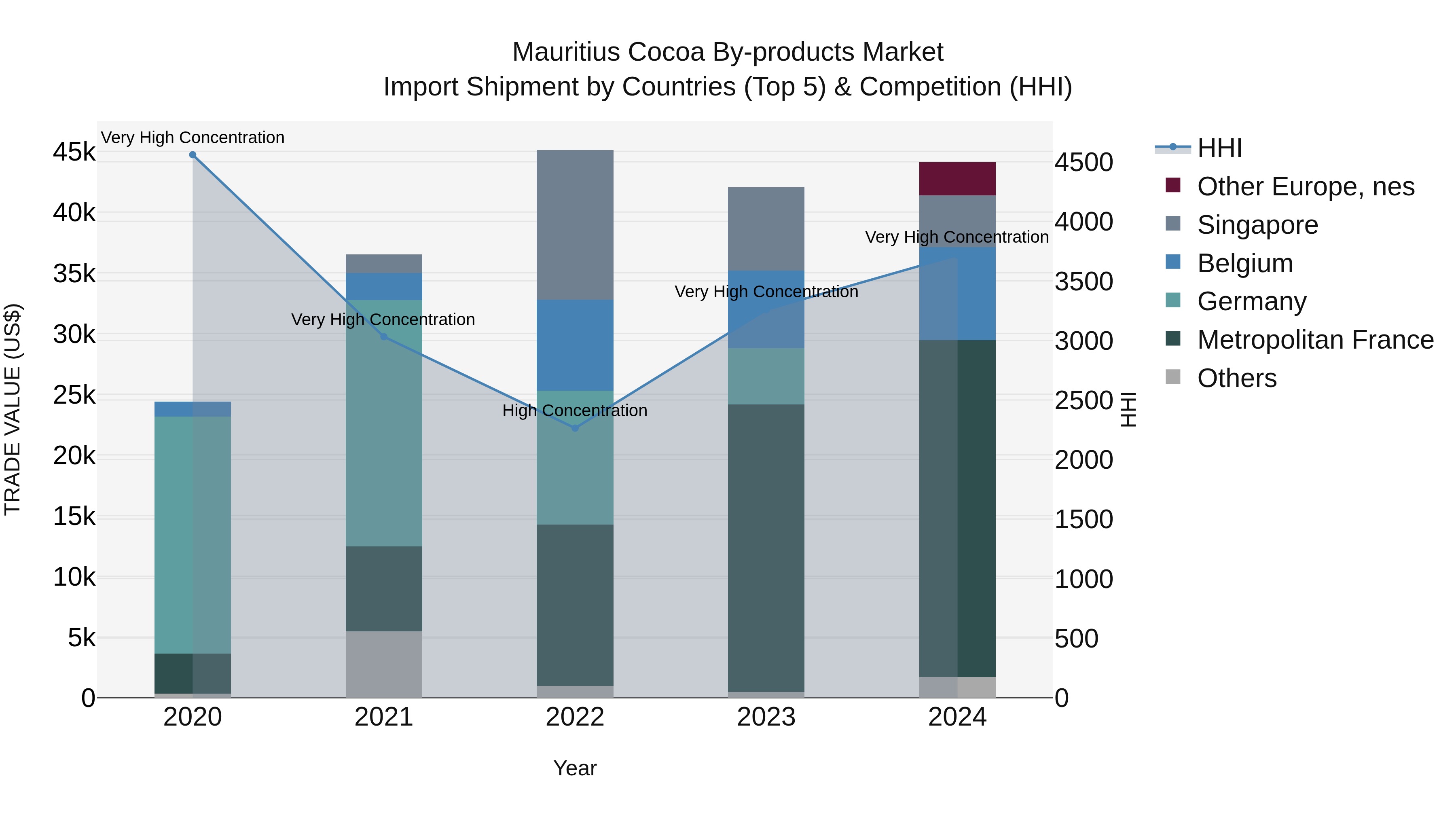 Mauritius Cocoa By Products Market Top 5 Importing Countries and Market Competition (HHI) Analysis