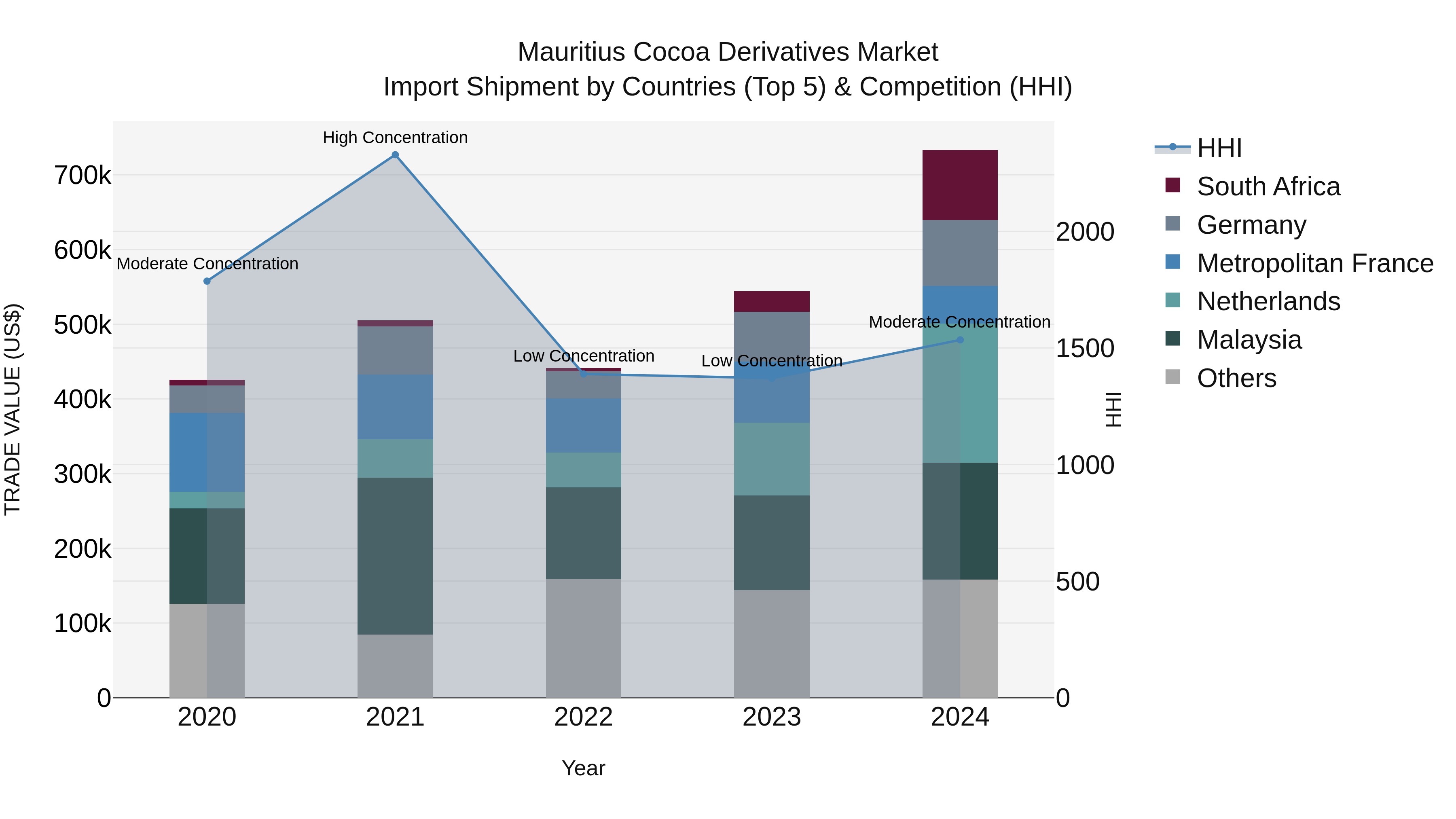 Mauritius Cocoa Derivatives Market Top 5 Importing Countries and Market Competition (HHI) Analysis