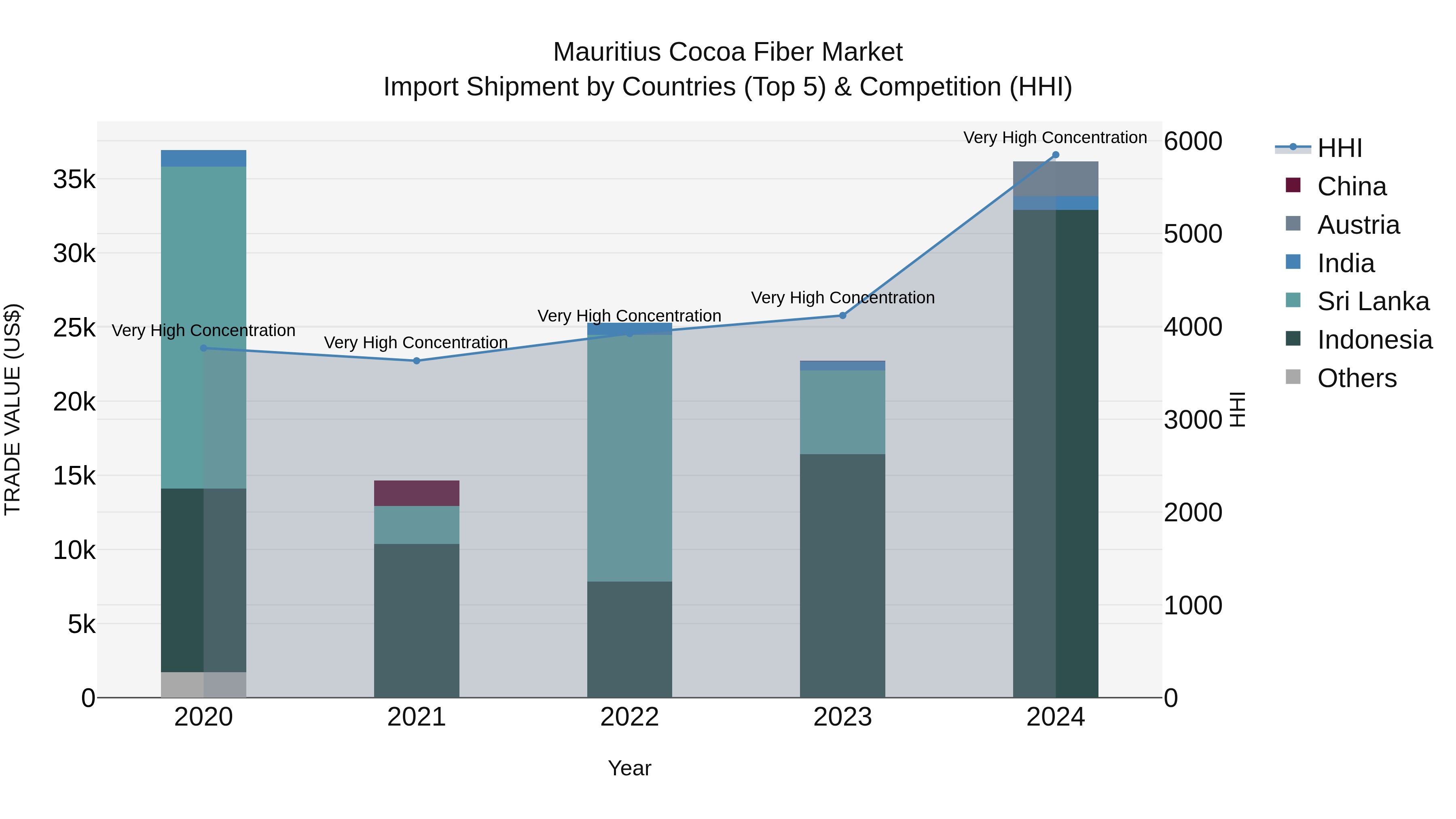 Mauritius Cocoa Fiber Market Top 5 Importing Countries and Market Competition (HHI) Analysis