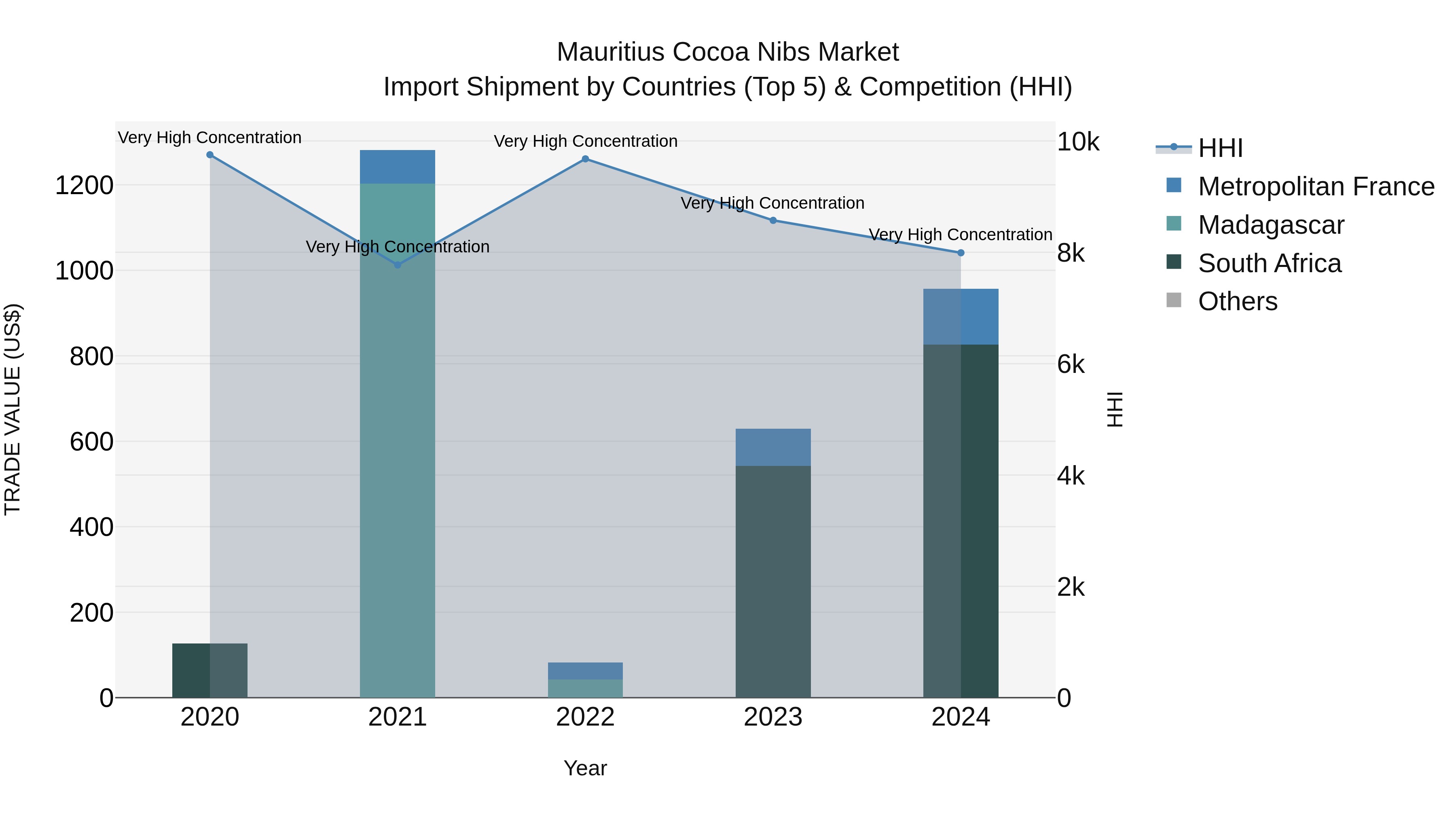 Mauritius Cocoa Nibs Market Top 5 Importing Countries and Market Competition (HHI) Analysis
