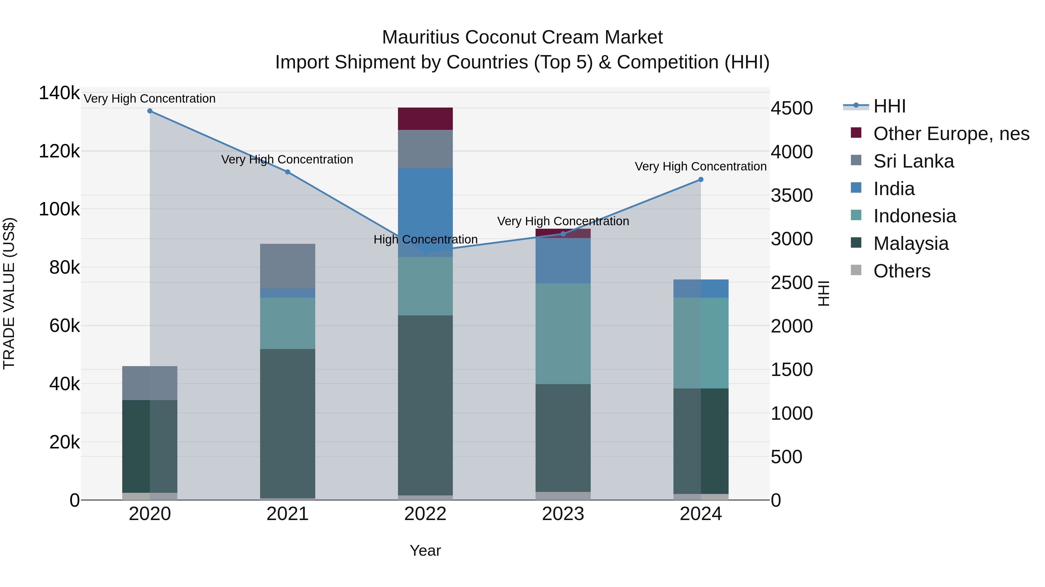 Mauritius Coconut Cream Market Top 5 Importing Countries and Market Competition (HHI) Analysis