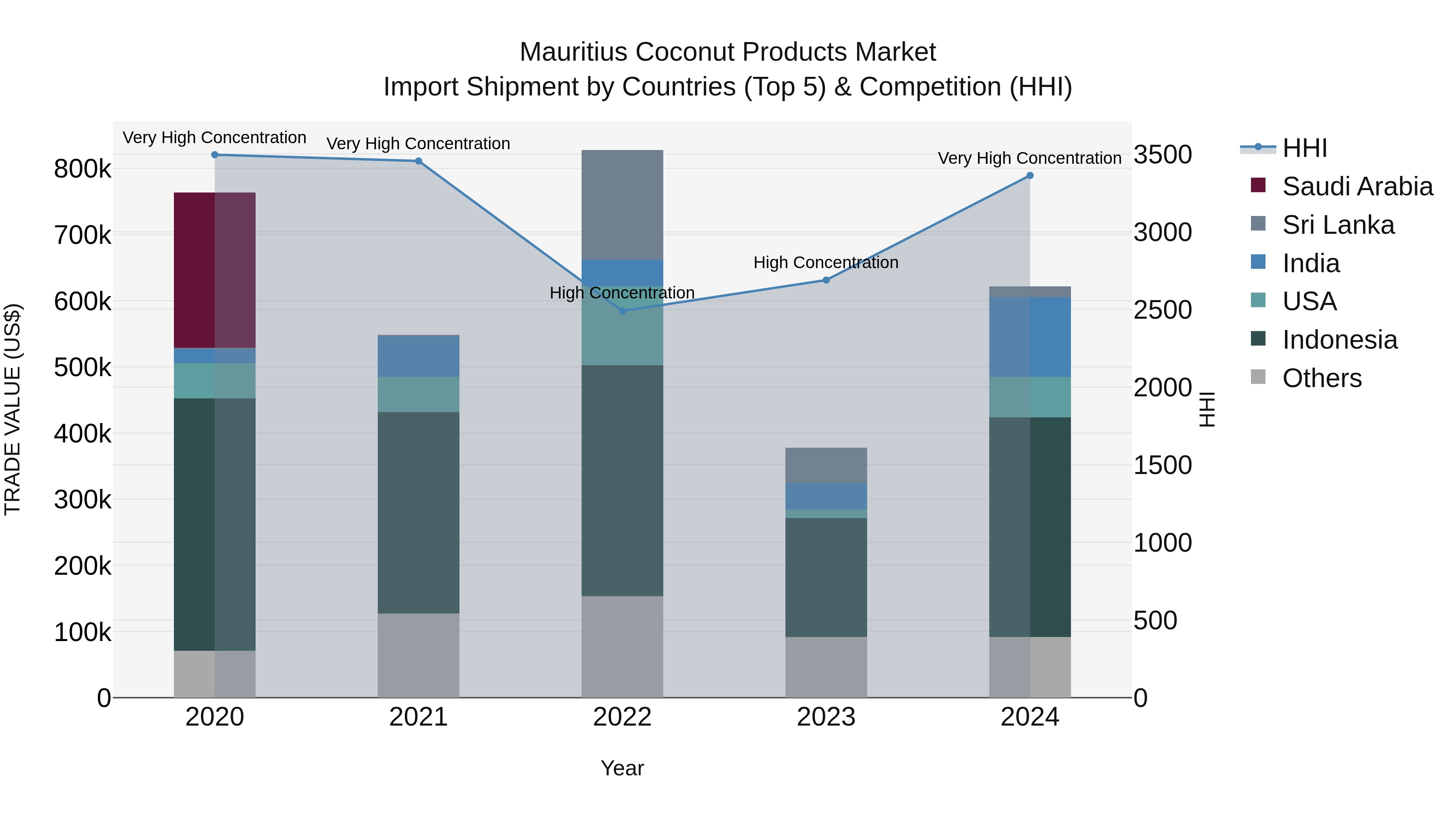 Mauritius Coconut Products Market Top 5 Importing Countries and Market Competition (HHI) Analysis