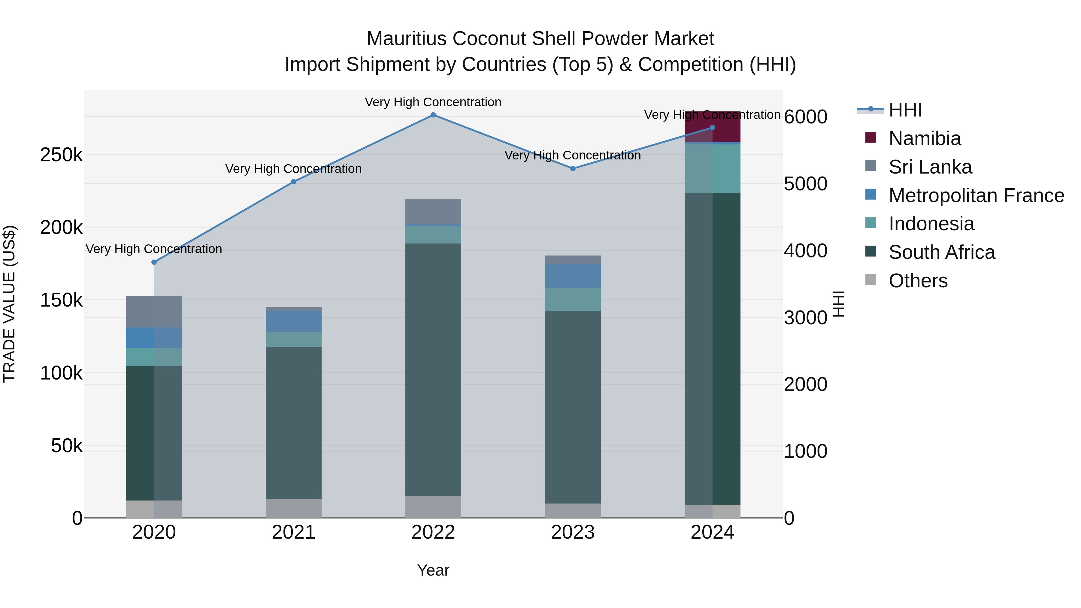 Mauritius Coconut Shell Powder Market Top 5 Importing Countries and Market Competition (HHI) Analysis