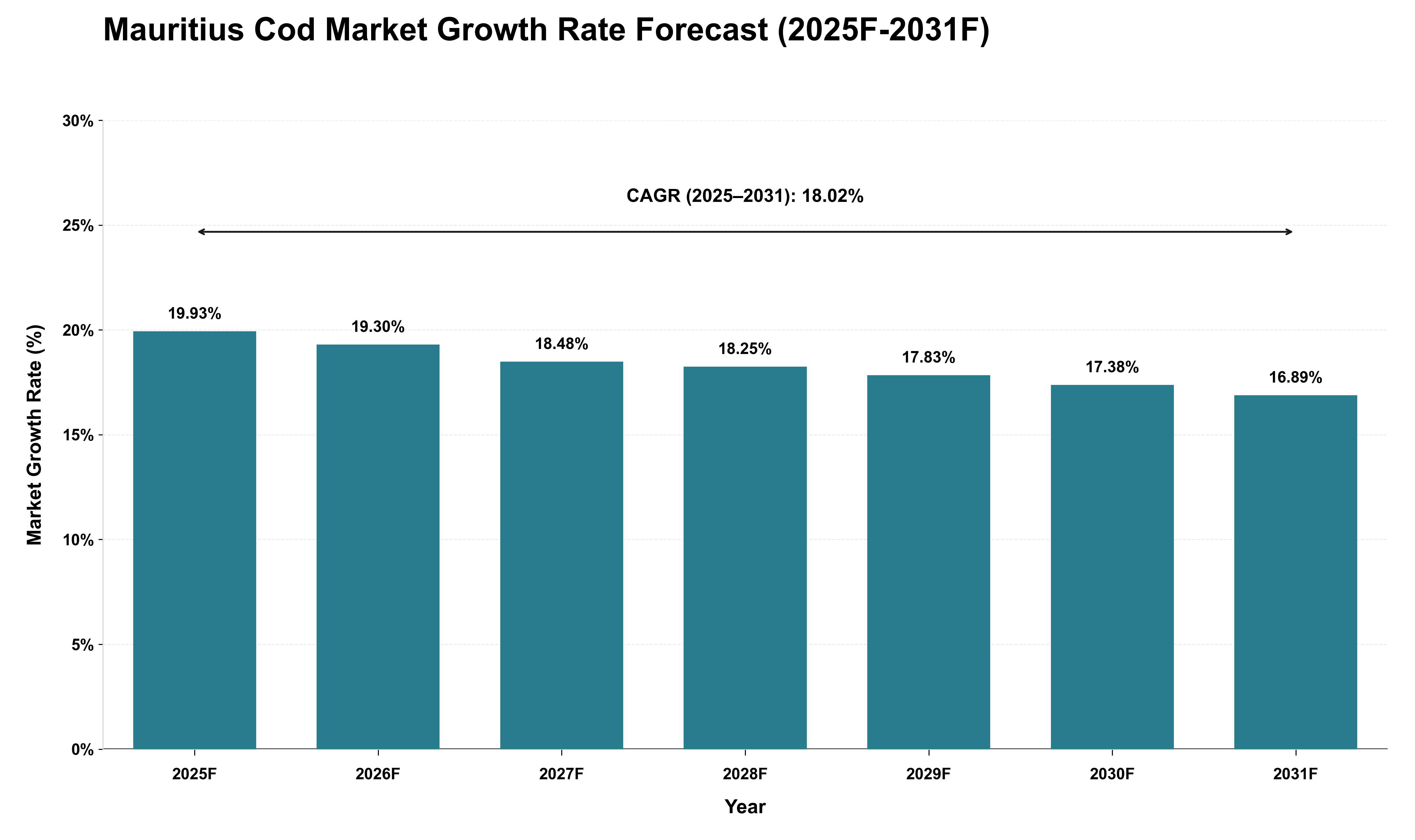 Mauritius Cod Market Growth Rate Analysis (2025 - 2031)