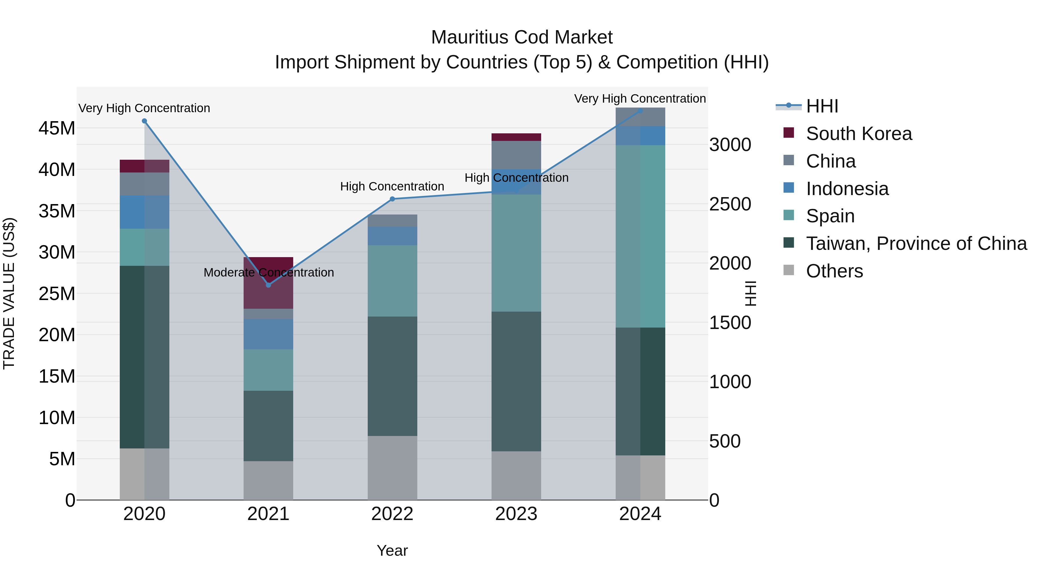 Mauritius Cod Market Top 5 Importing Countries and Market Competition (HHI) Analysis