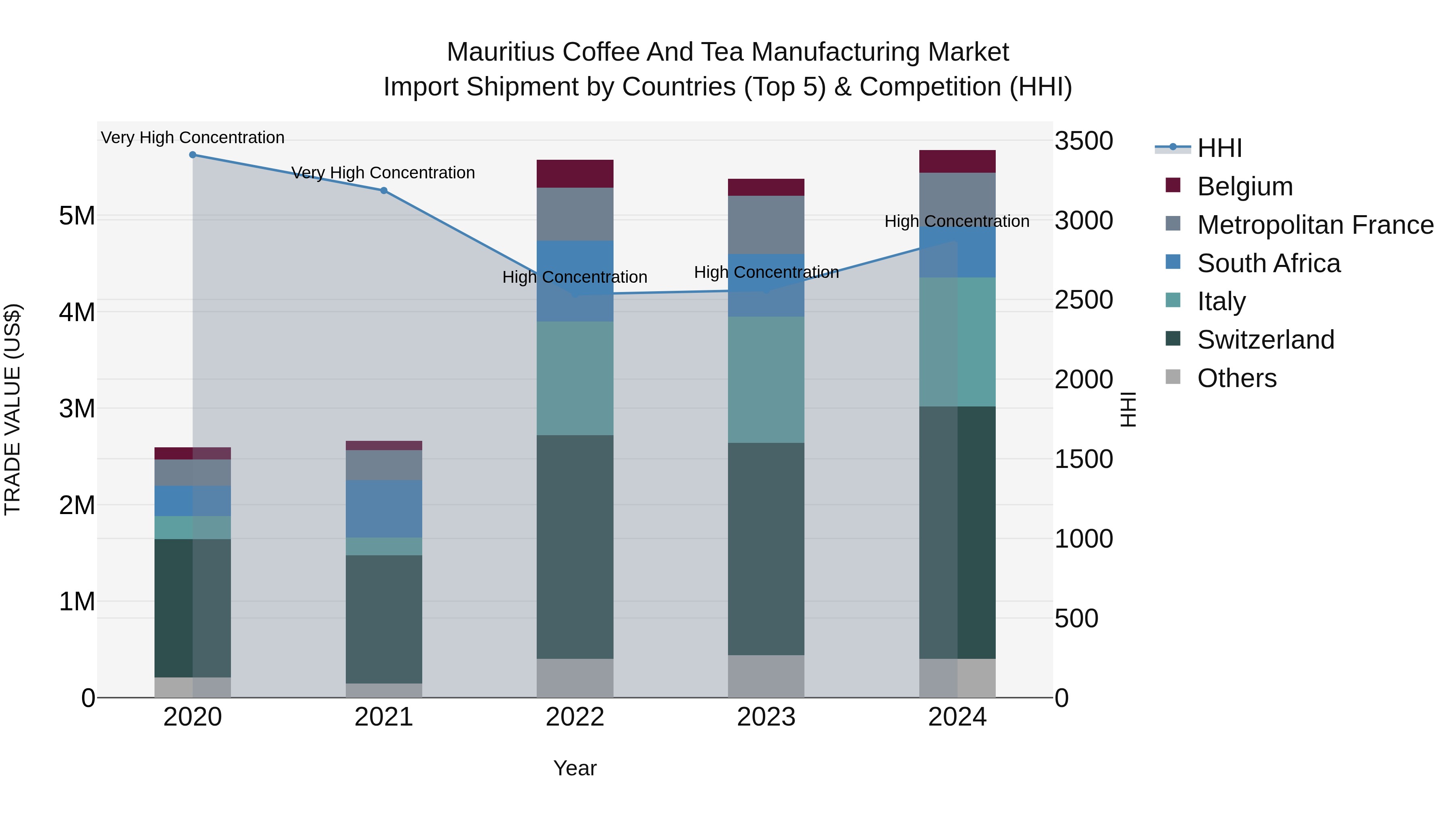 Mauritius Coffee And Tea Manufacturing Market Top 5 Importing Countries and Market Competition (HHI) Analysis