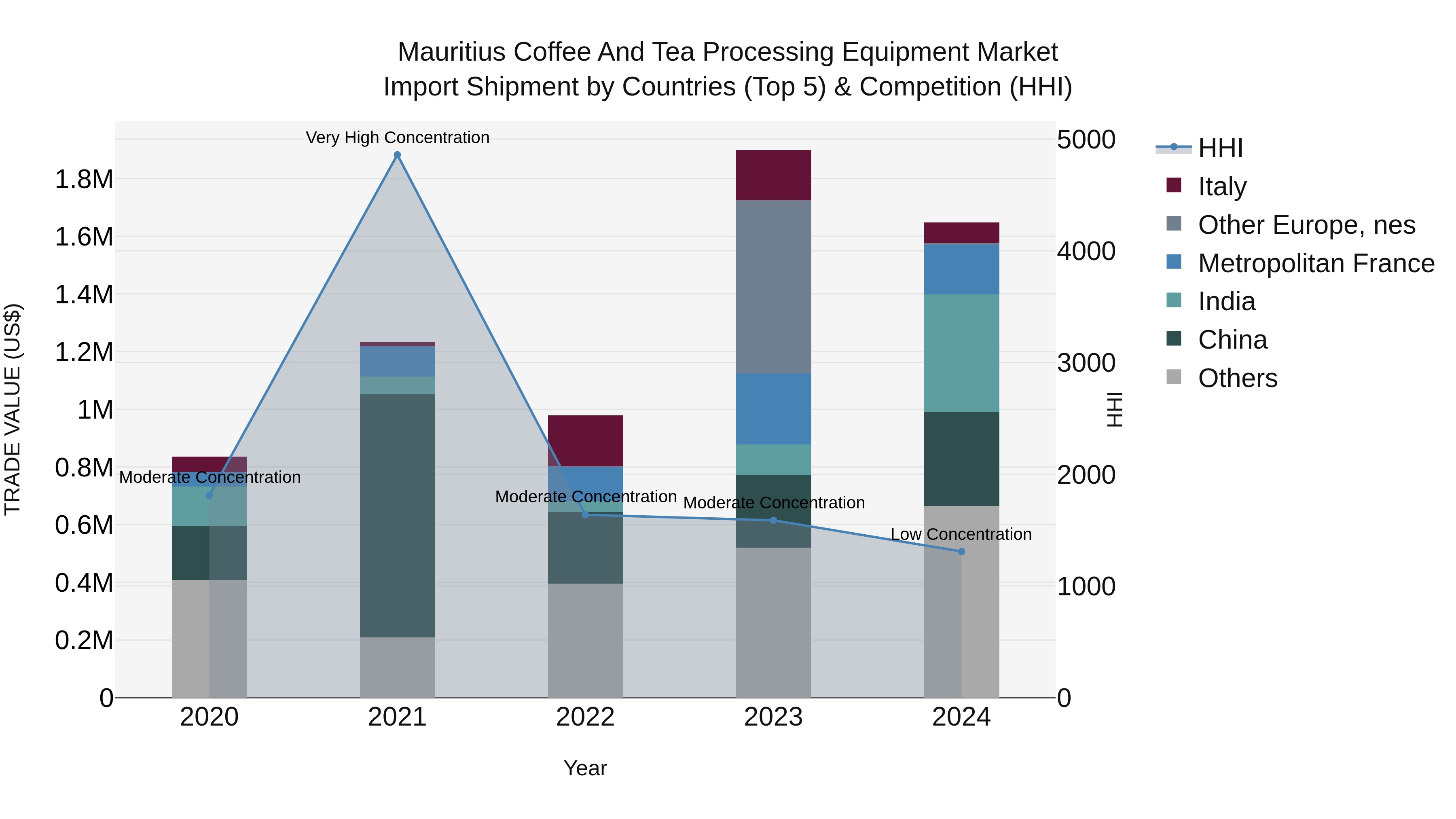 Mauritius Coffee And Tea Processing Equipment Market Top 5 Importing Countries and Market Competition (HHI) Analysis