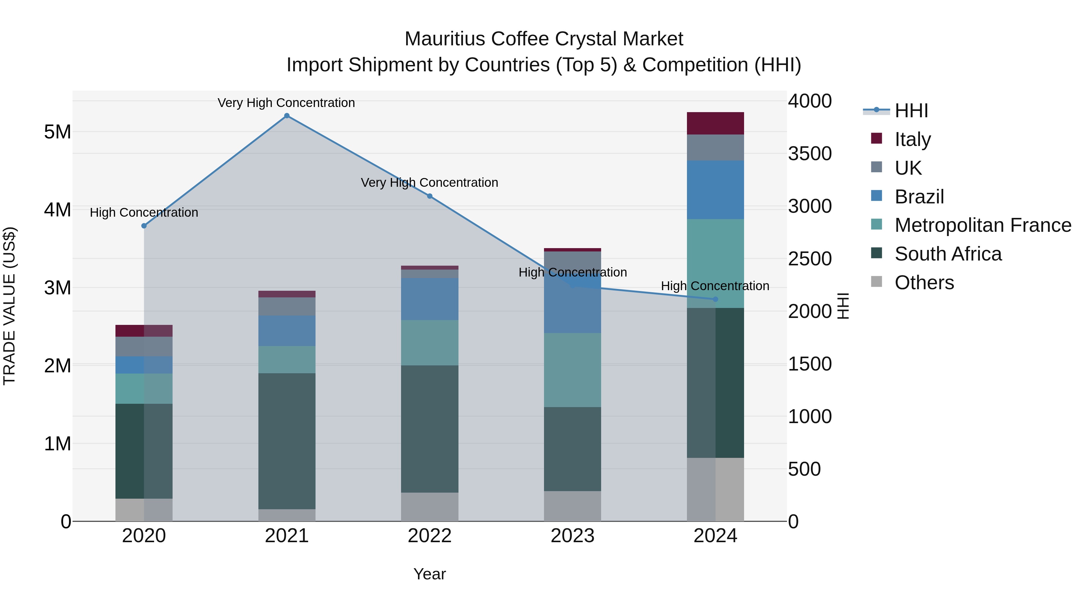 Mauritius Coffee Crystal Market Top 5 Importing Countries and Market Competition (HHI) Analysis
