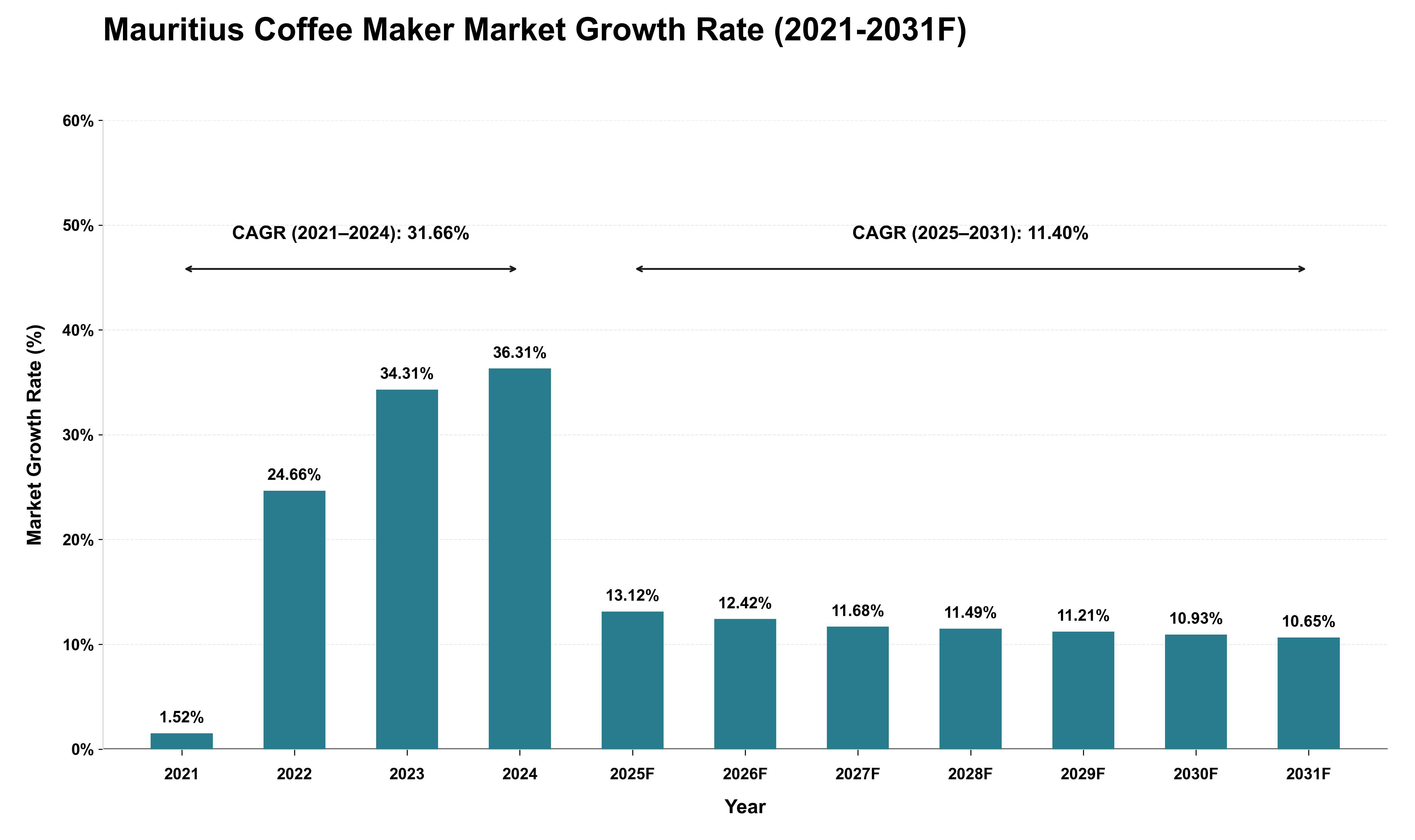 Mauritius Coffee Maker Market Growth Rate Analysis (2021 - 2031)
