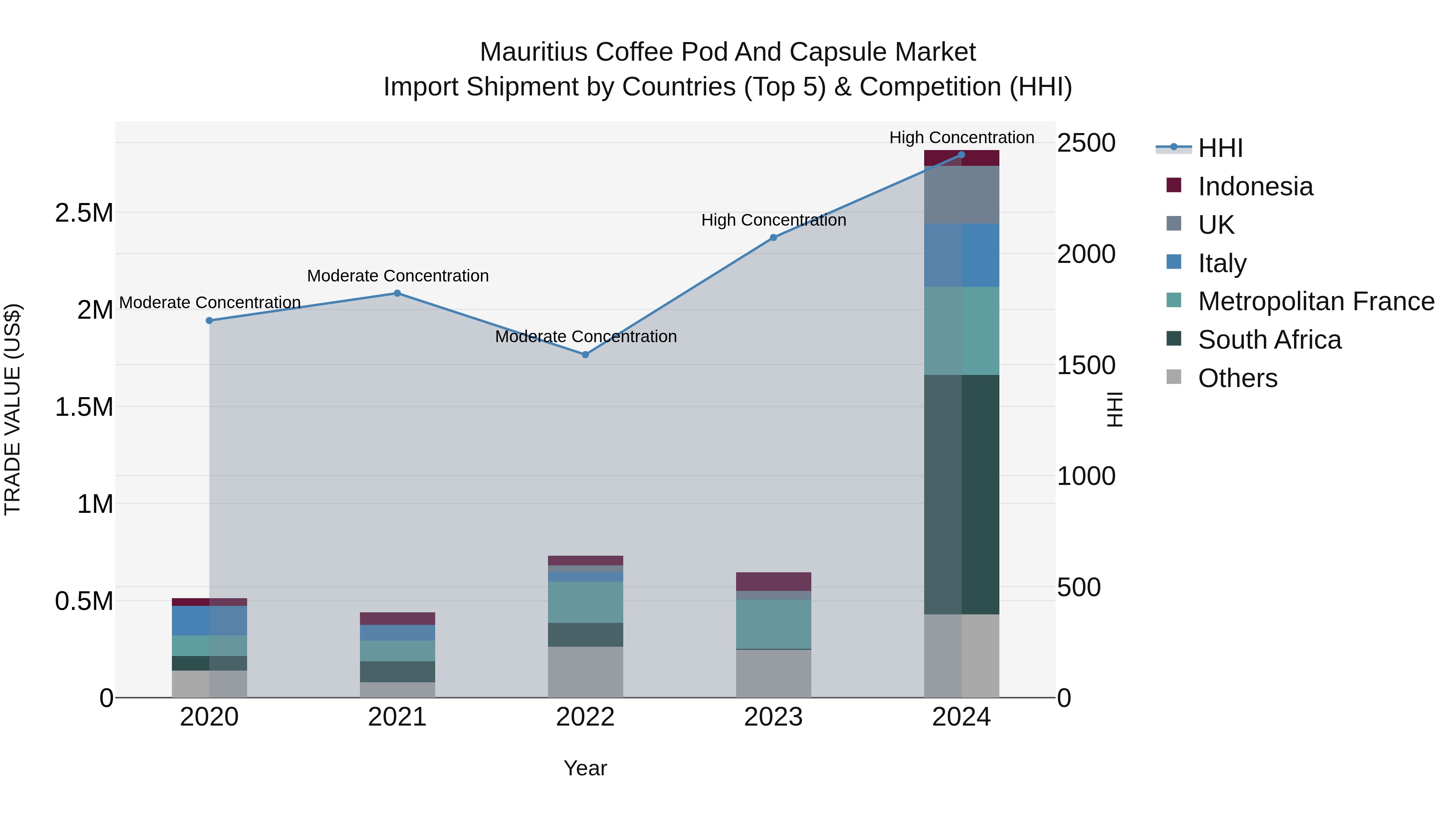 Mauritius Coffee Pod And Capsule Market Top 5 Importing Countries and Market Competition (HHI) Analysis