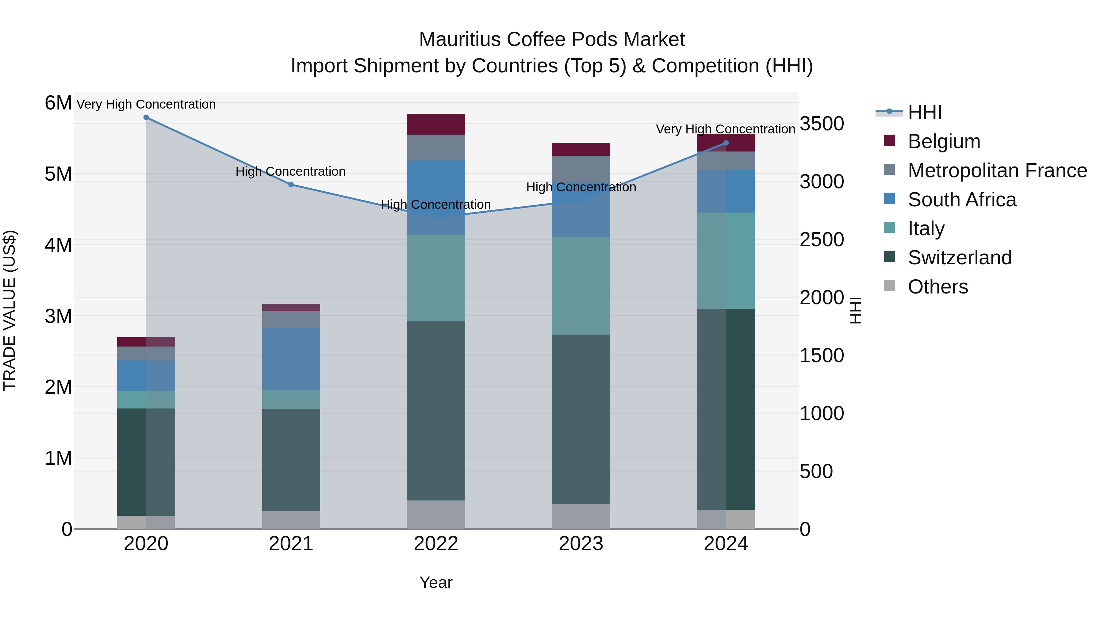 Mauritius Coffee Pods Market Top 5 Importing Countries and Market Competition (HHI) Analysis