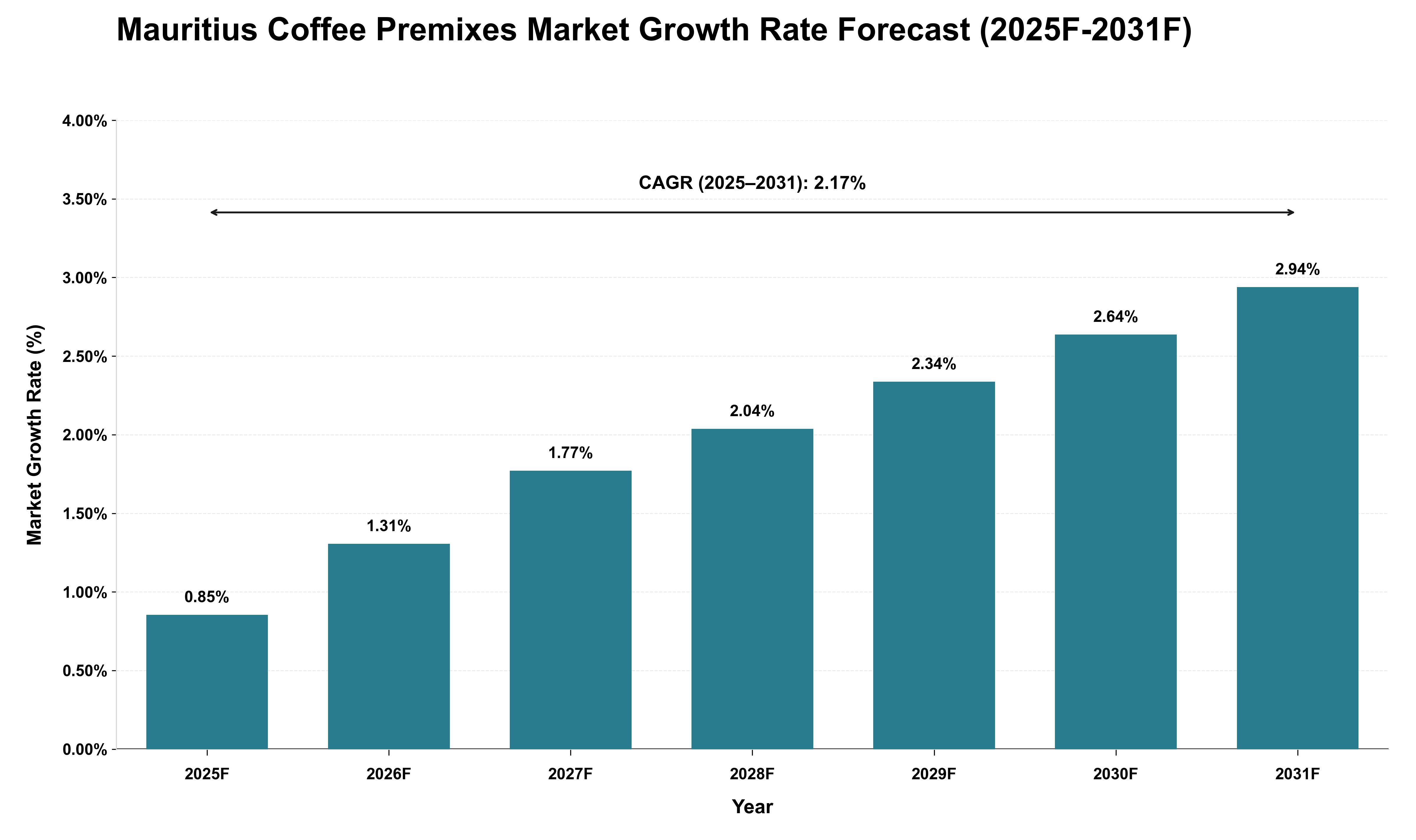 Mauritius Coffee Premixes Market Growth Rate Analysis (2025 - 2031)