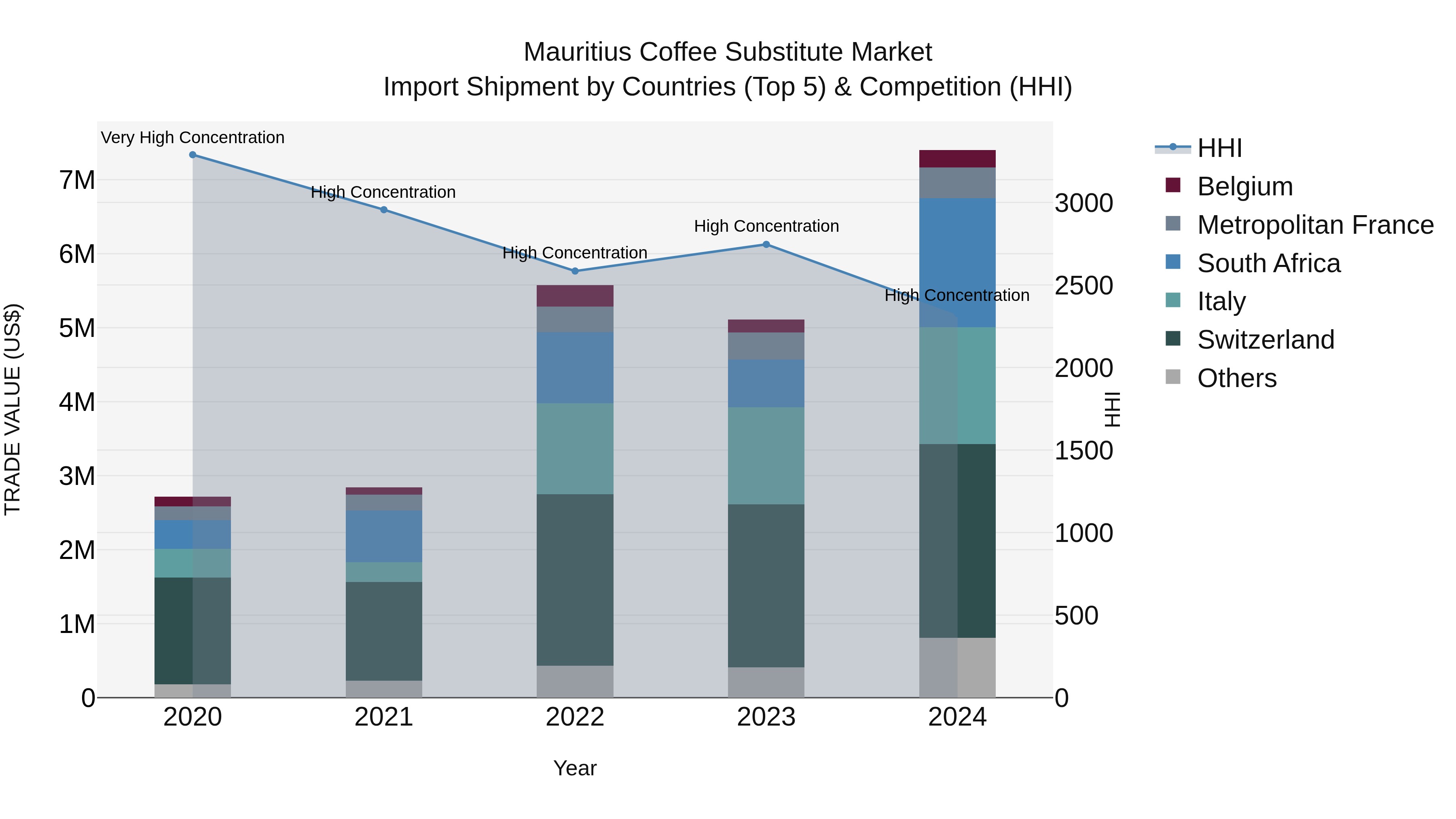 Mauritius Coffee Substitute Market Top 5 Importing Countries and Market Competition (HHI) Analysis