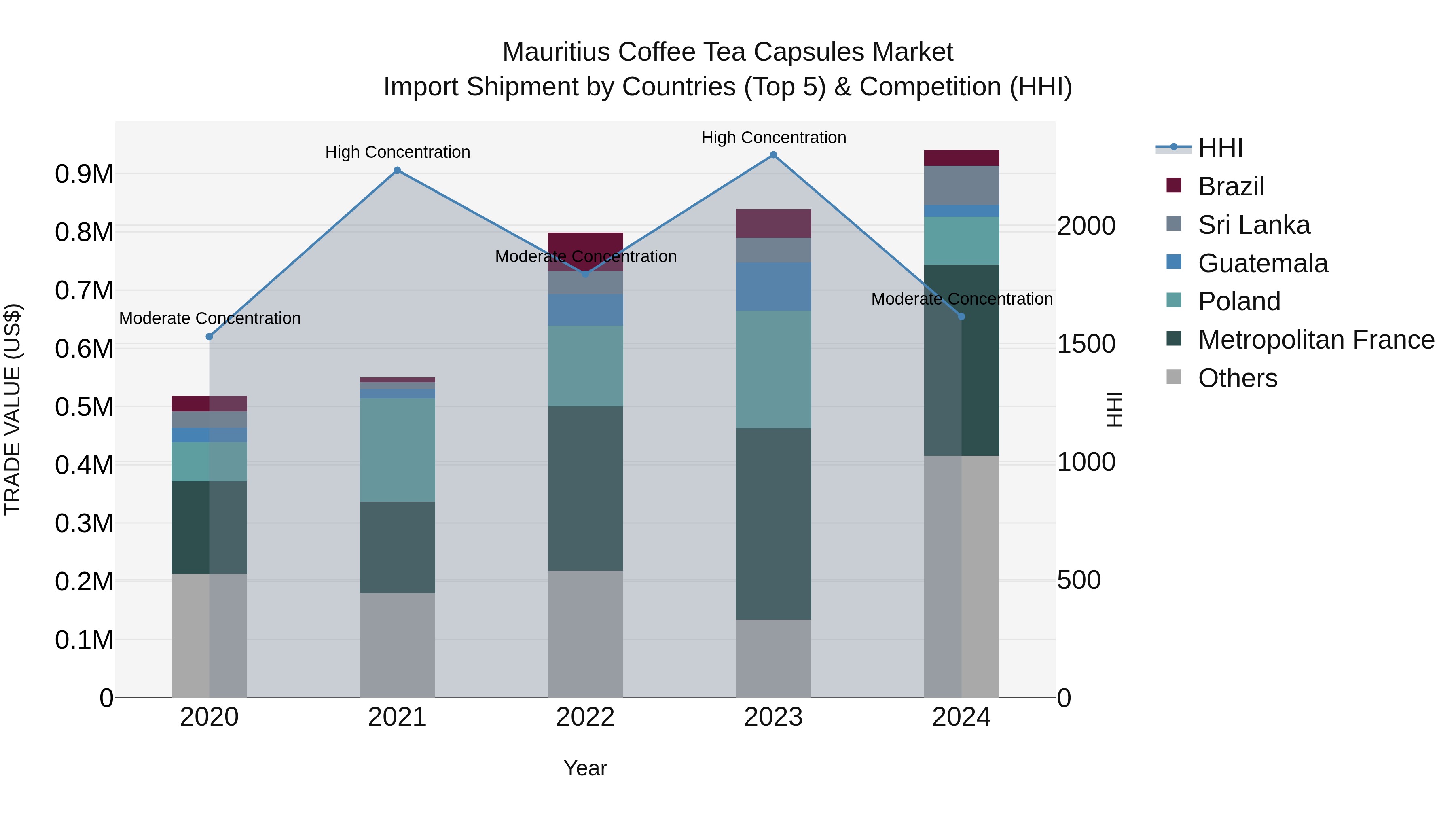 Mauritius Coffee Tea Capsules Market Top 5 Importing Countries and Market Competition (HHI) Analysis