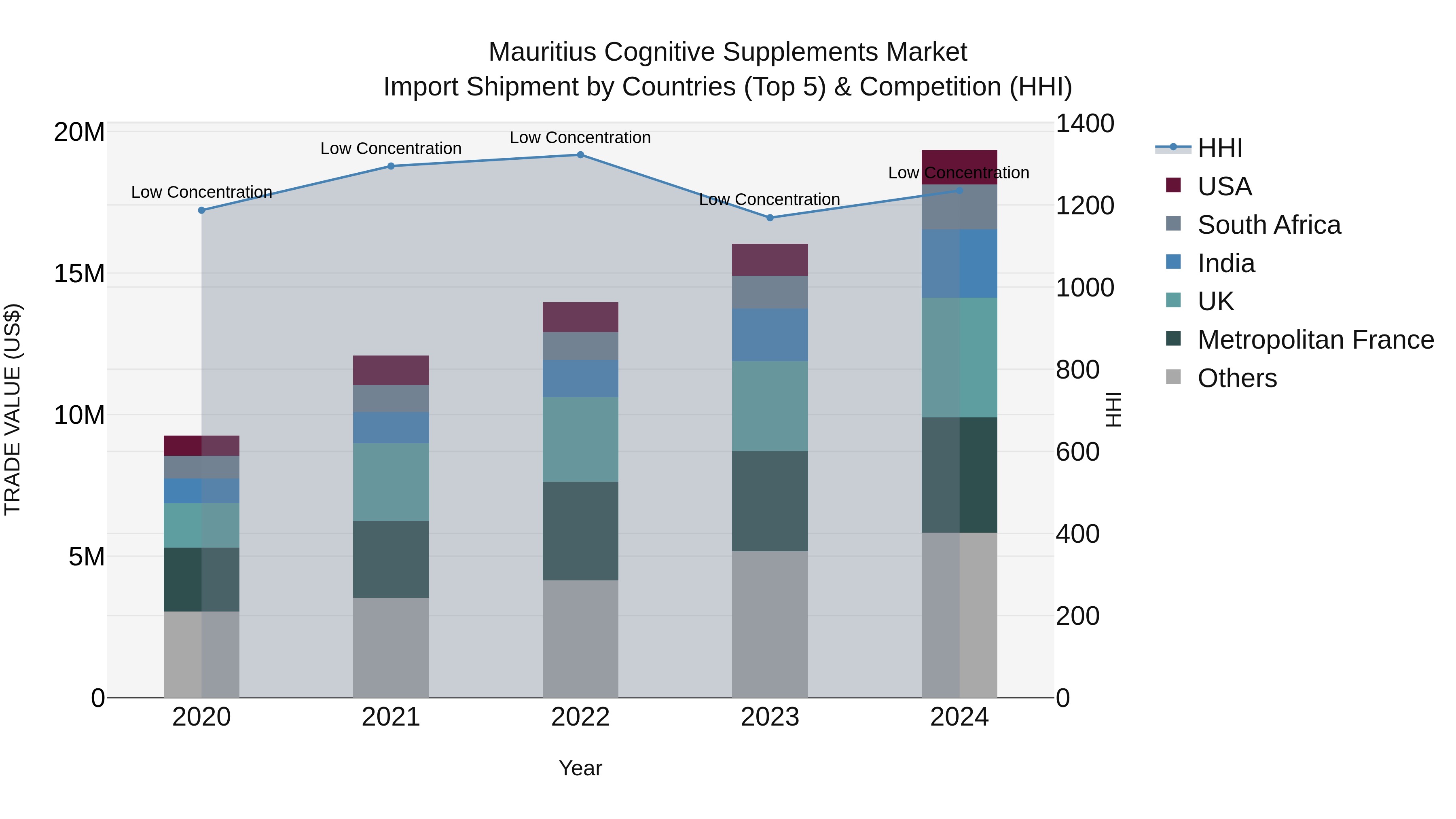 Mauritius Cognitive Supplements Market Top 5 Importing Countries and Market Competition (HHI) Analysis