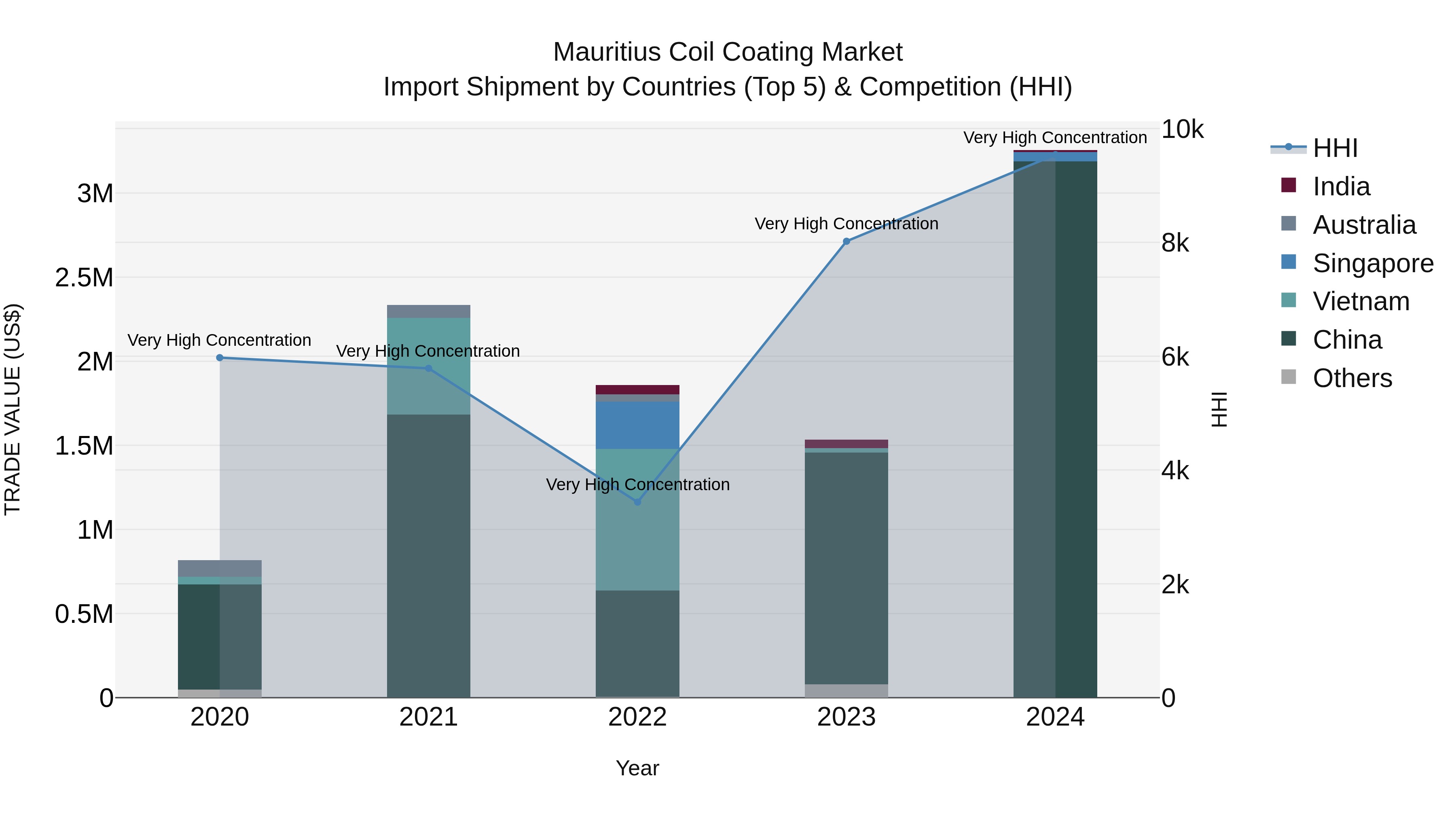 Mauritius Coil Coating Market Top 5 Importing Countries and Market Competition (HHI) Analysis