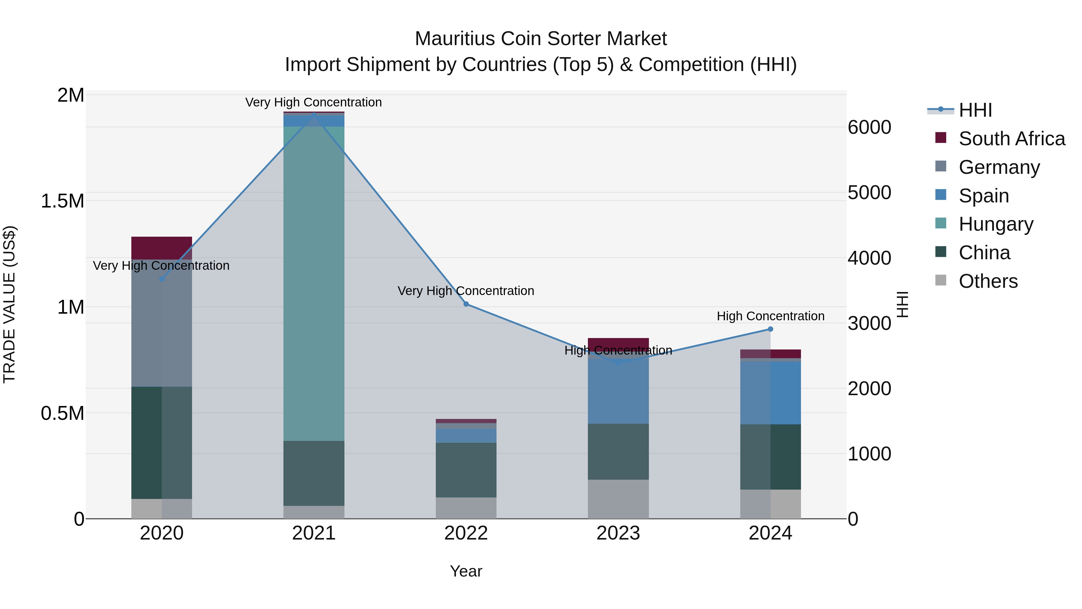 Mauritius Coin Sorter Market Top 5 Importing Countries and Market Competition (HHI) Analysis