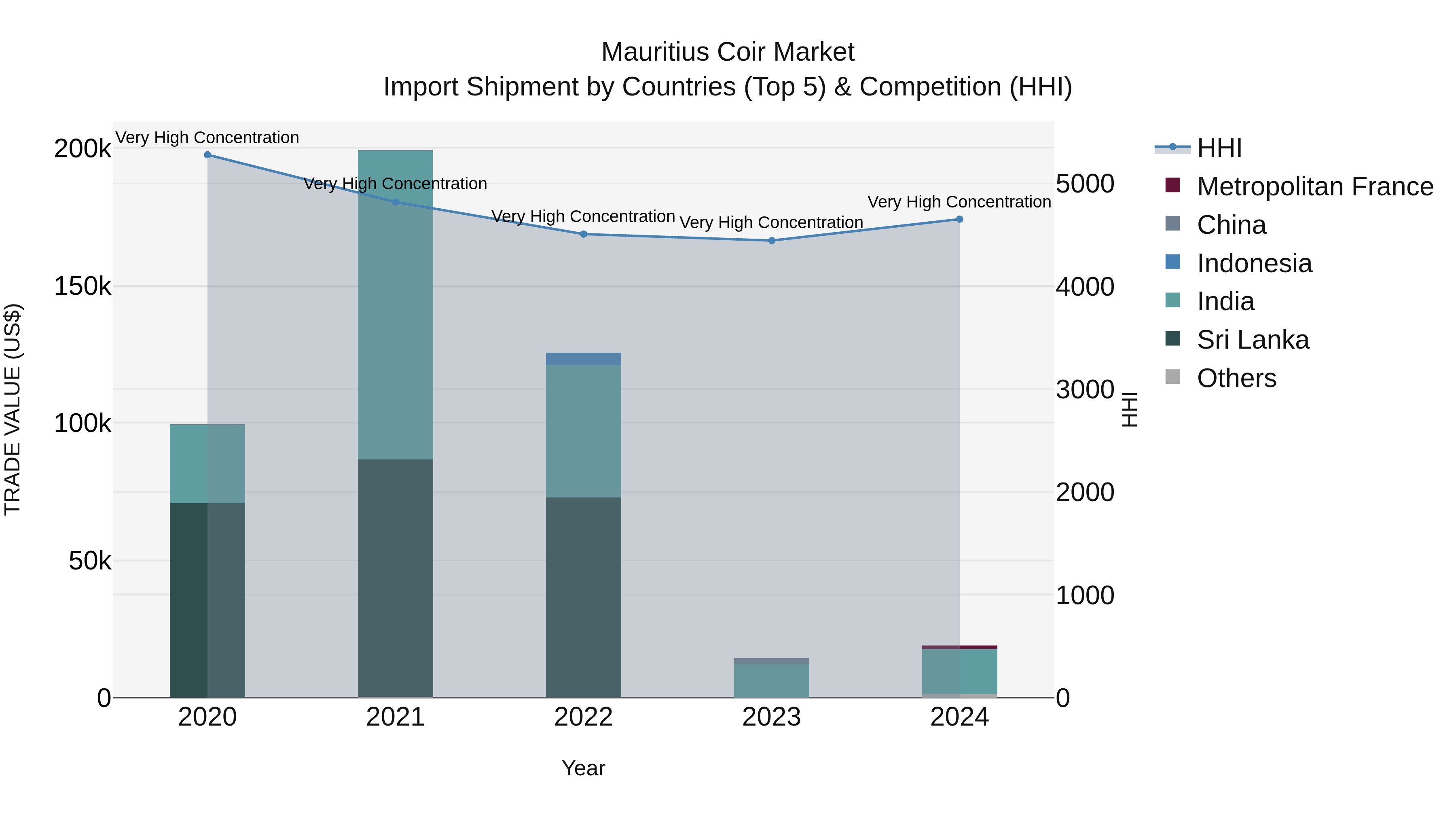 Mauritius Coir Market Top 5 Importing Countries and Market Competition (HHI) Analysis
