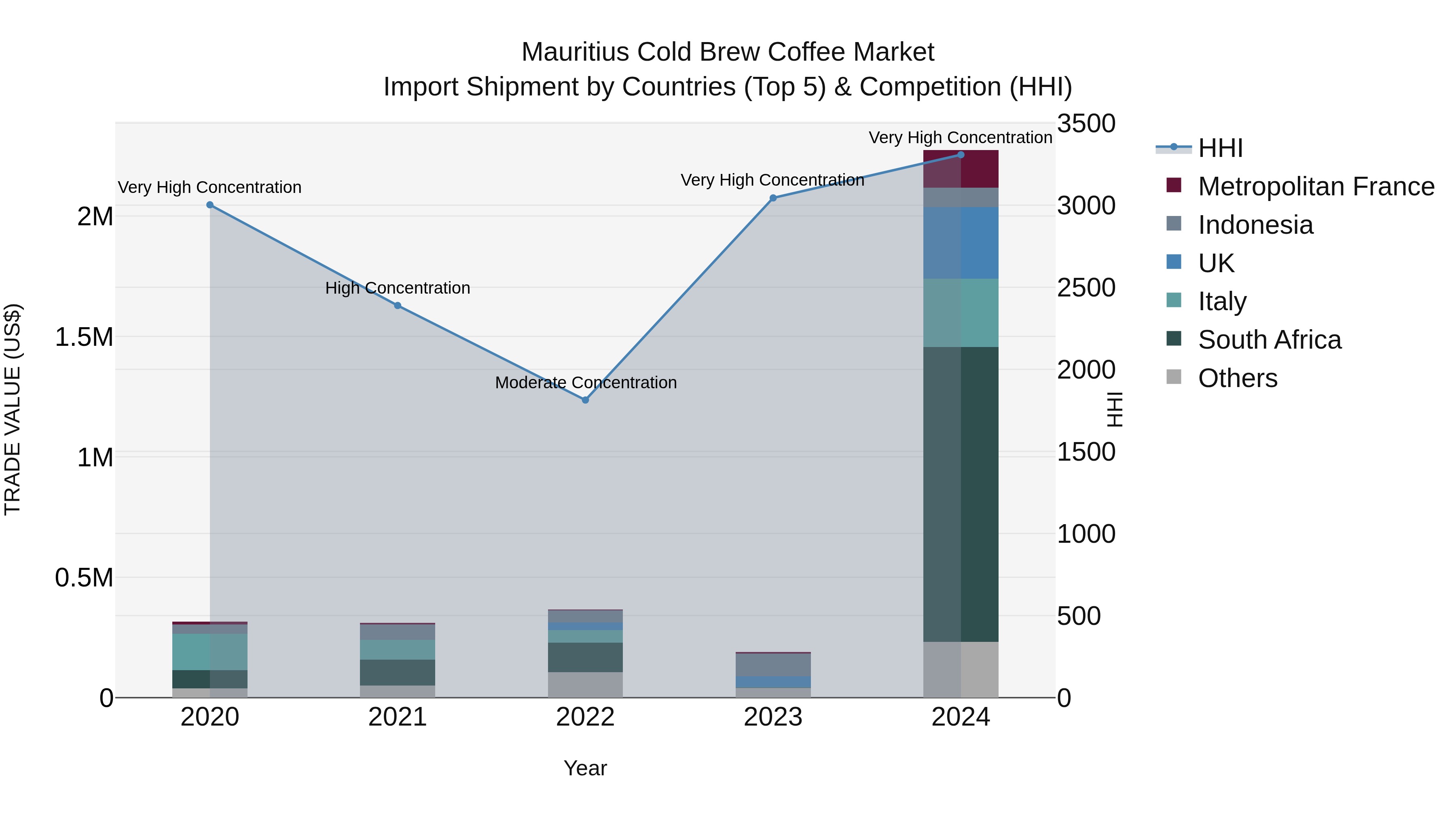 Mauritius Cold Brew Coffee Market Top 5 Importing Countries and Market Competition (HHI) Analysis