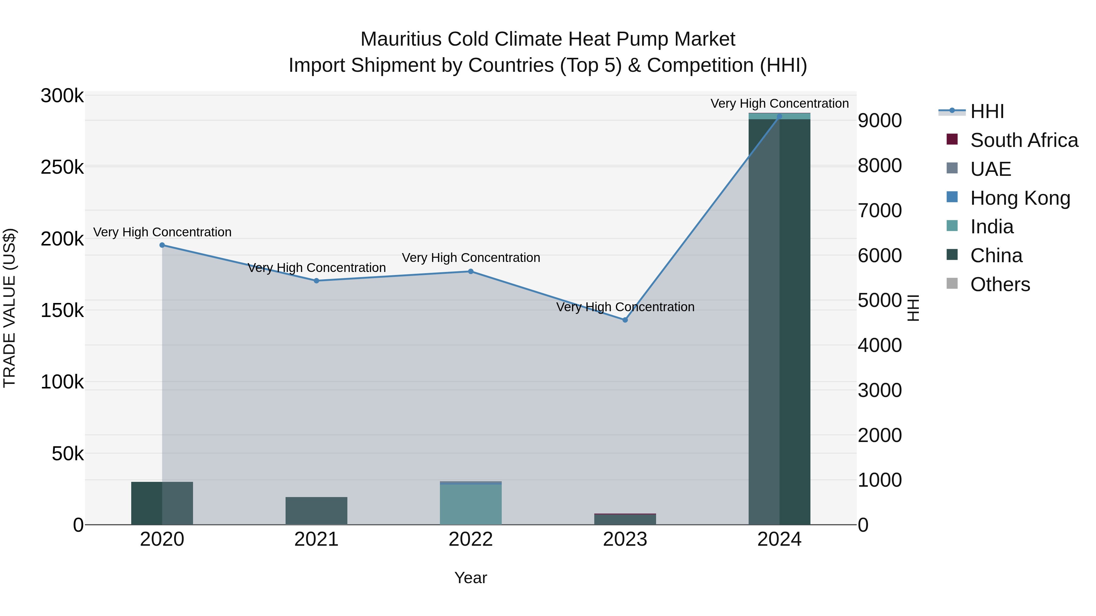 Mauritius Cold Climate Heat Pump Market Top 5 Importing Countries and Market Competition (HHI) Analysis