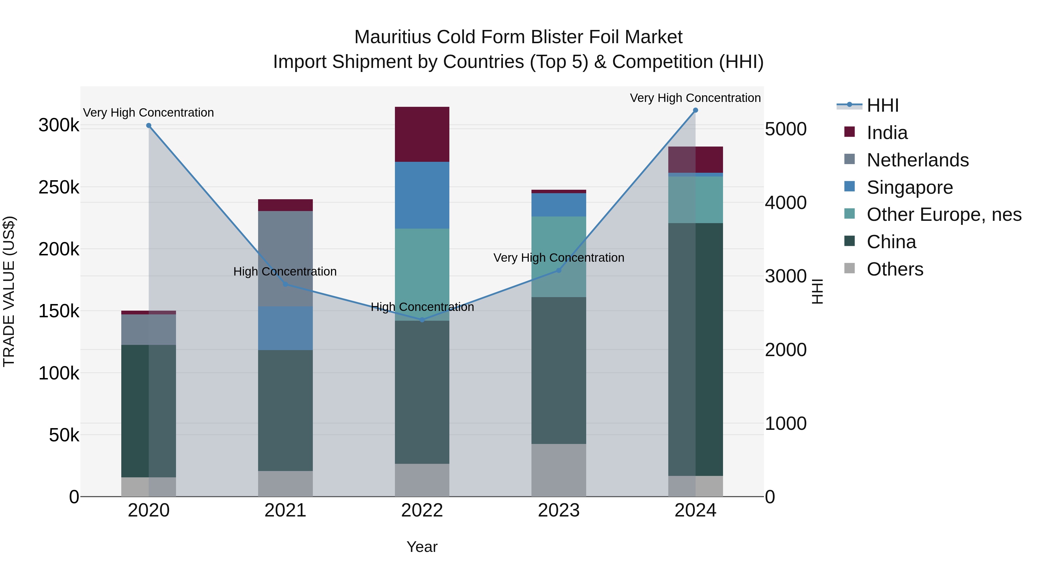 Mauritius Cold Form Blister Foil Market Top 5 Importing Countries and Market Competition (HHI) Analysis