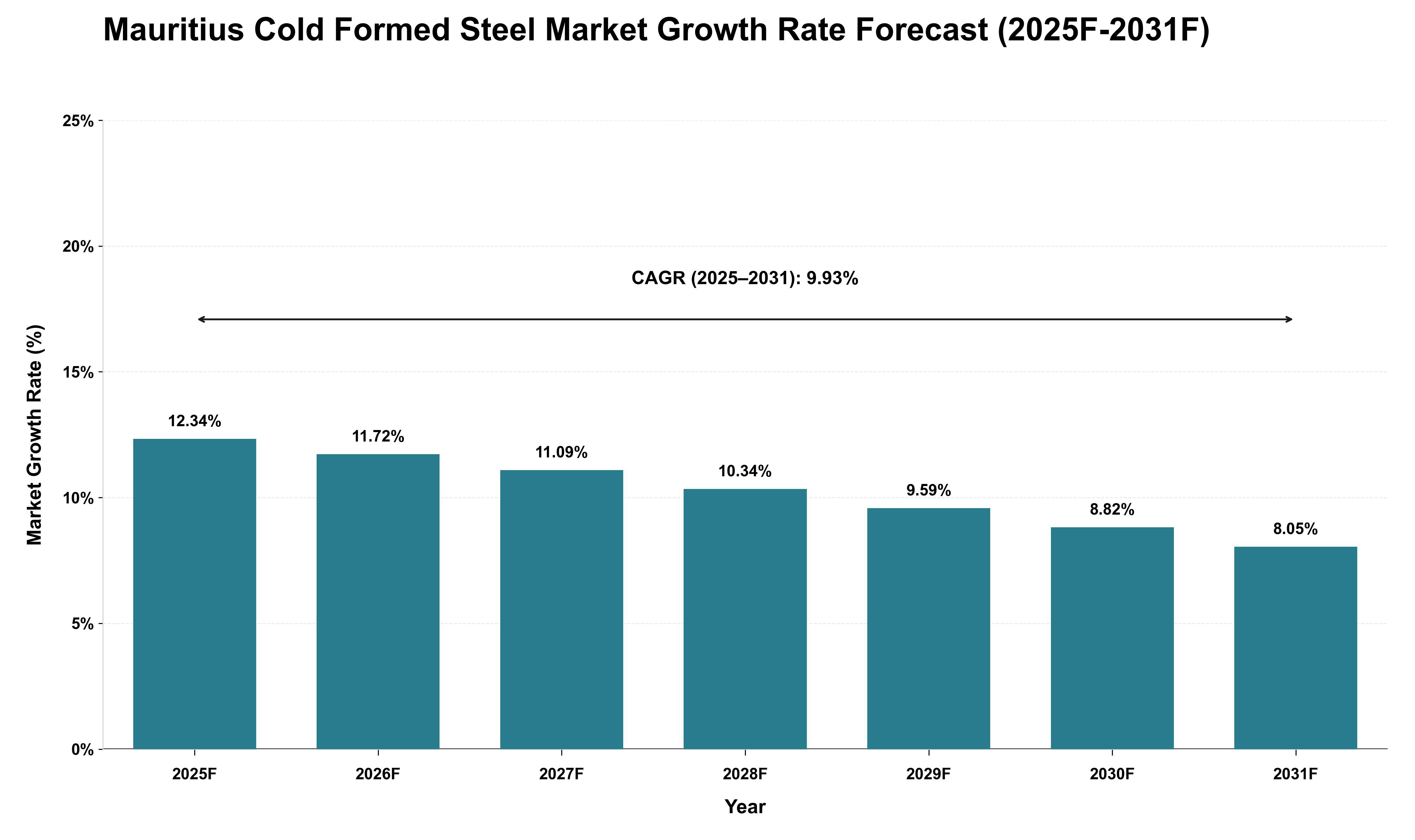 Mauritius Cold Formed Steel Market Growth Rate Analysis (2025 - 2031)