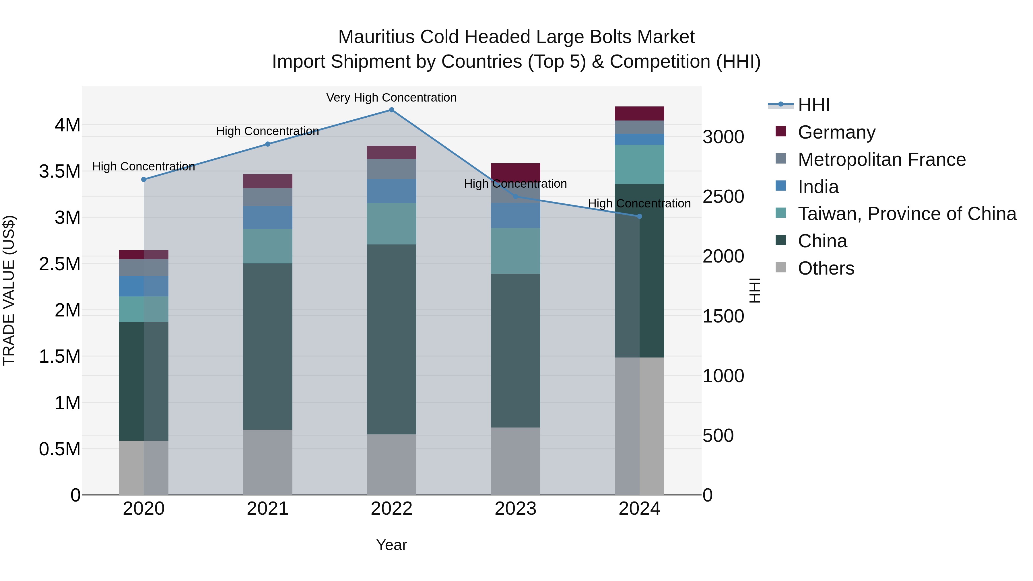 Mauritius Cold Headed Large Bolts Market Top 5 Importing Countries and Market Competition (HHI) Analysis