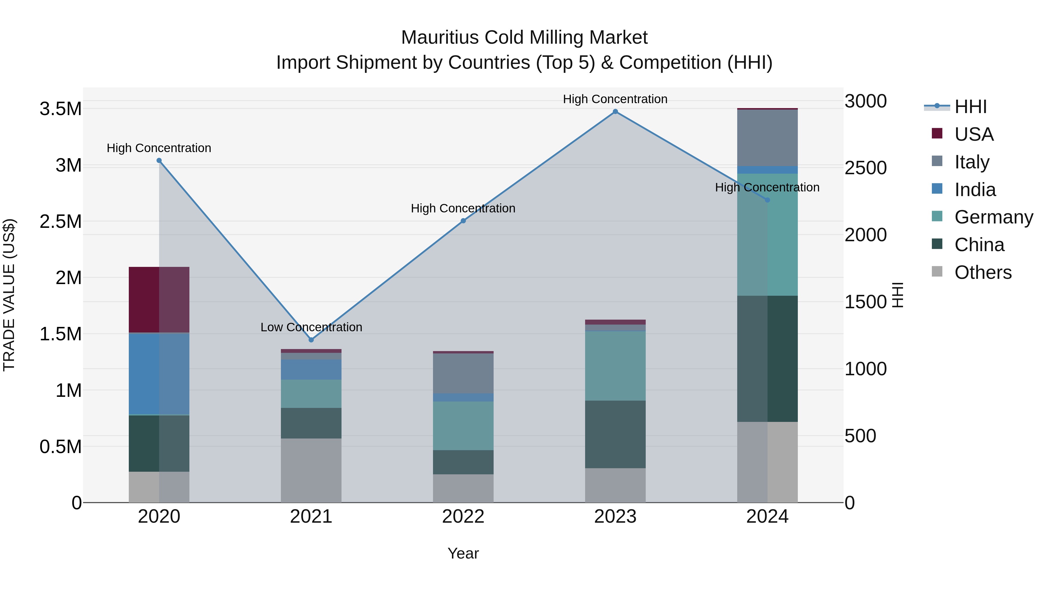 Mauritius Cold Milling Market Top 5 Importing Countries and Market Competition (HHI) Analysis