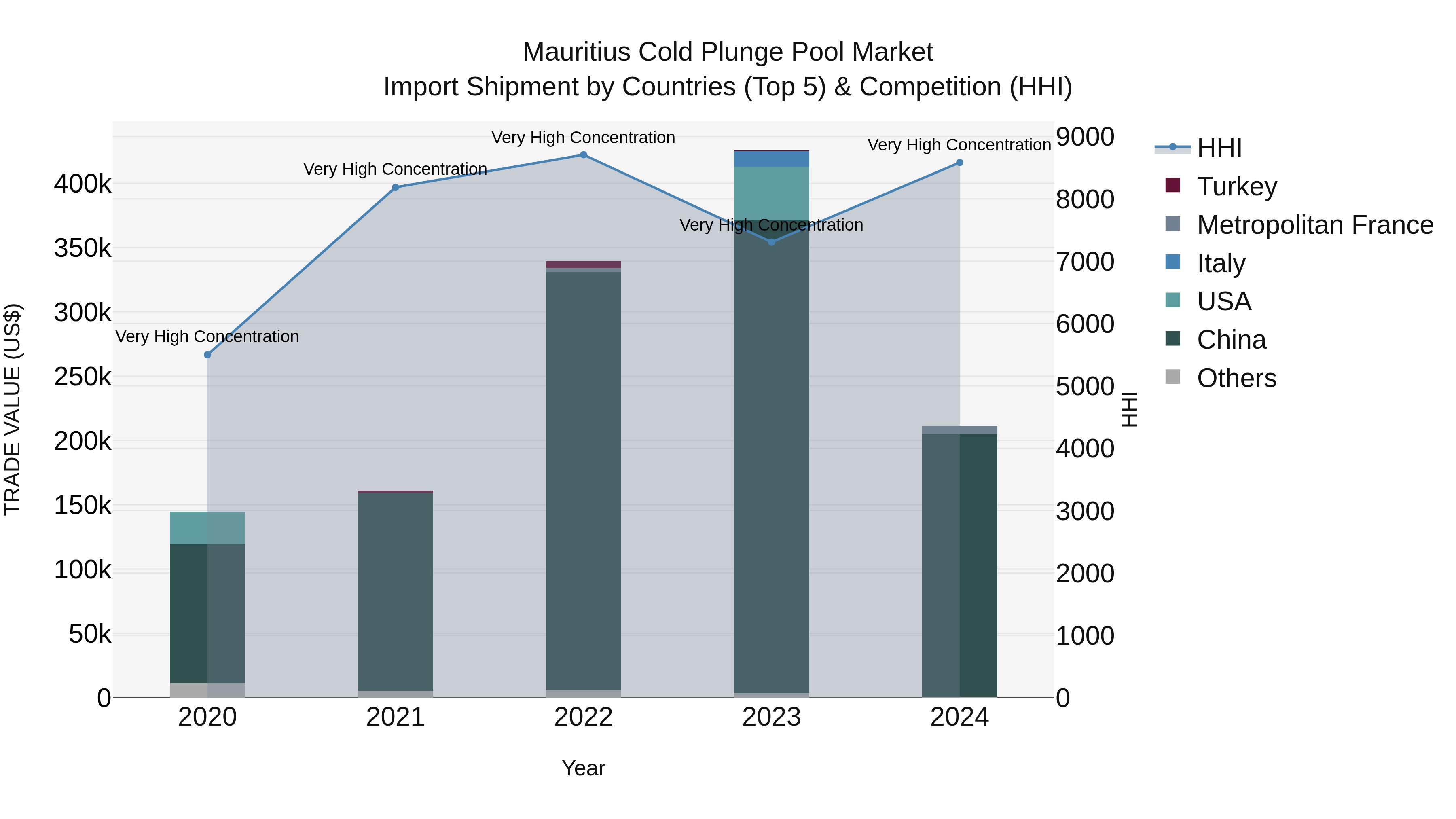Mauritius Cold Plunge Pool Market Top 5 Importing Countries and Market Competition (HHI) Analysis