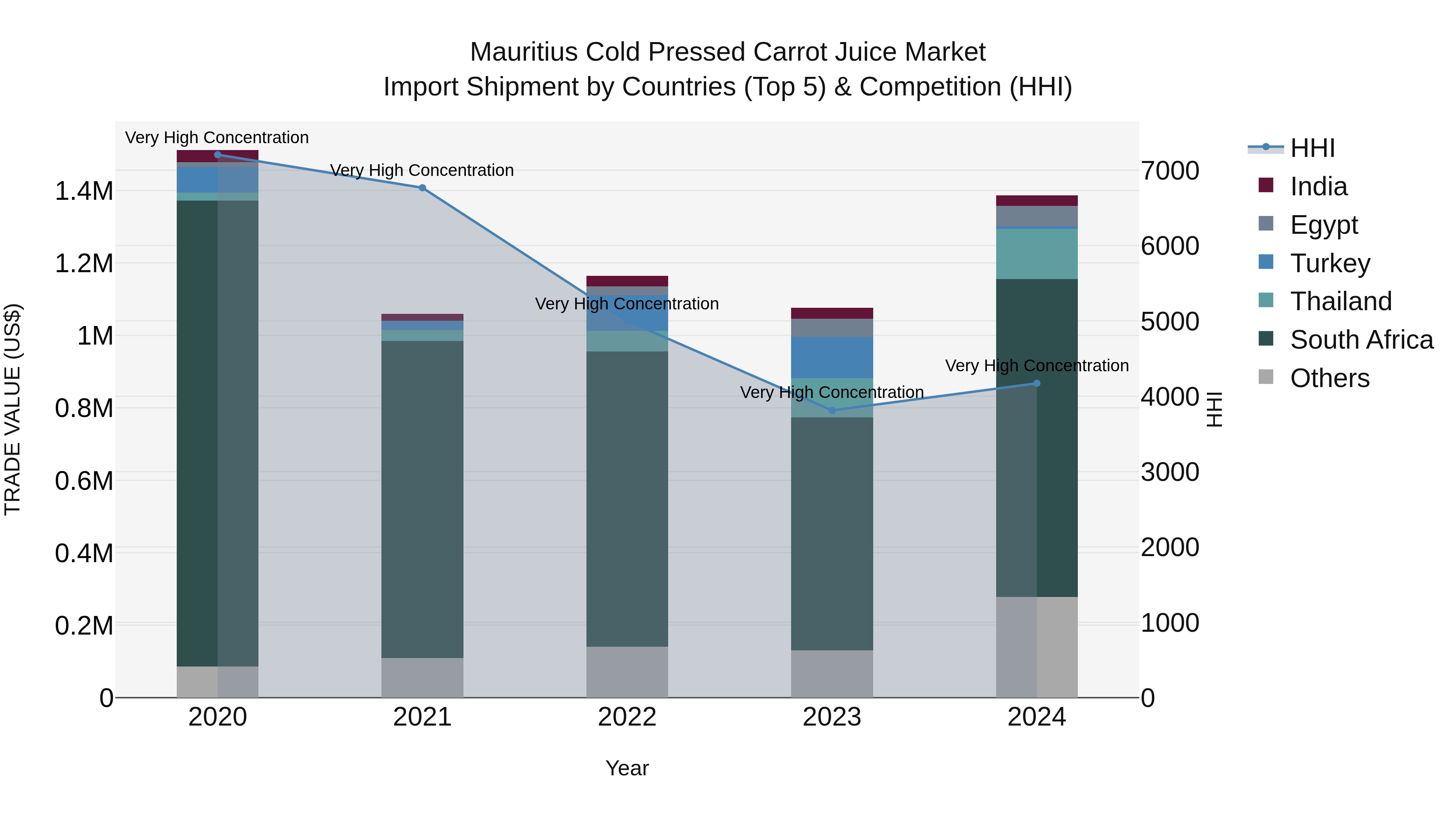 Mauritius Cold Pressed Carrot Juice Market Top 5 Importing Countries and Market Competition (HHI) Analysis