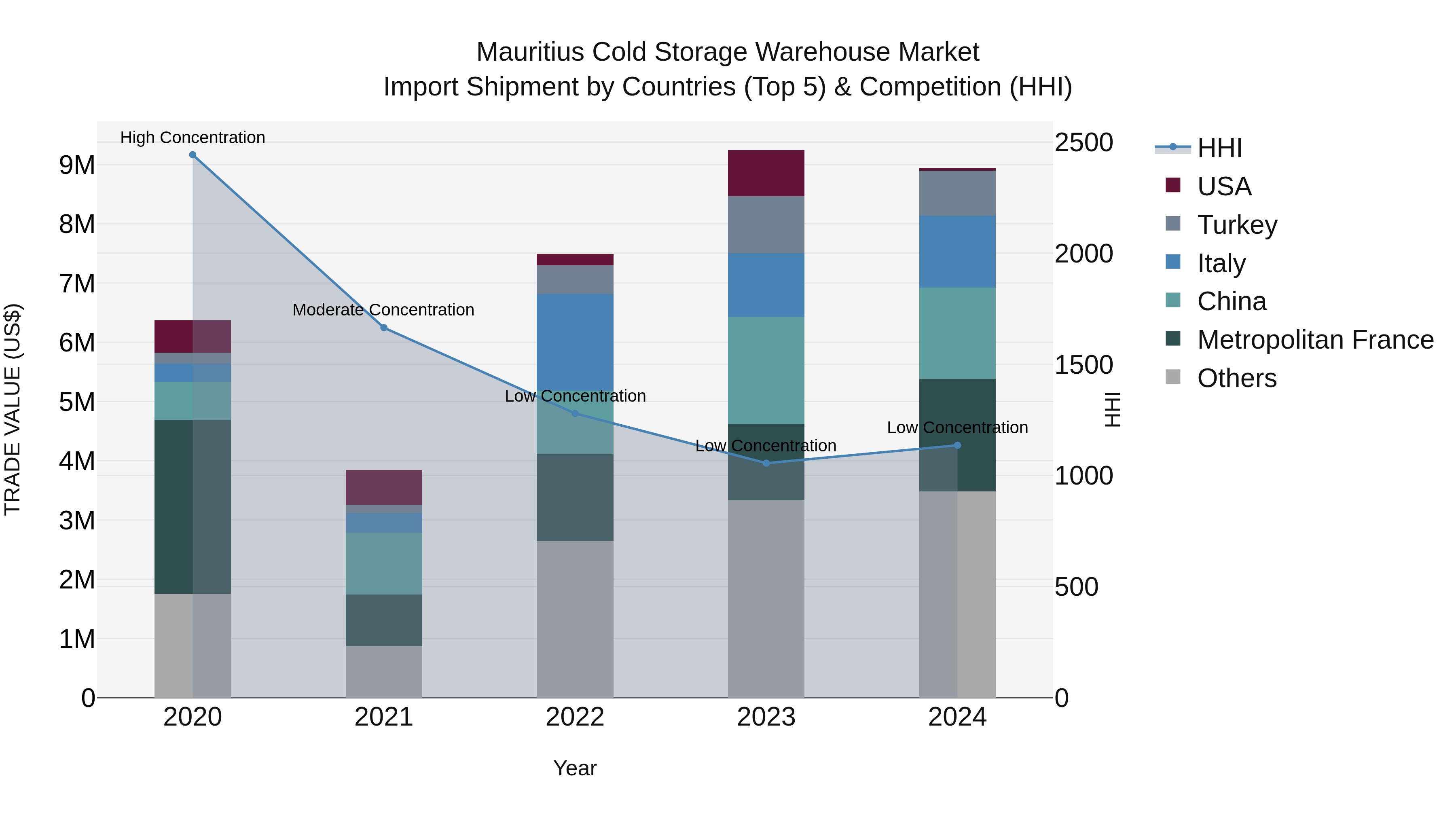 Mauritius Cold Storage Warehouse Market Top 5 Importing Countries and Market Competition (HHI) Analysis