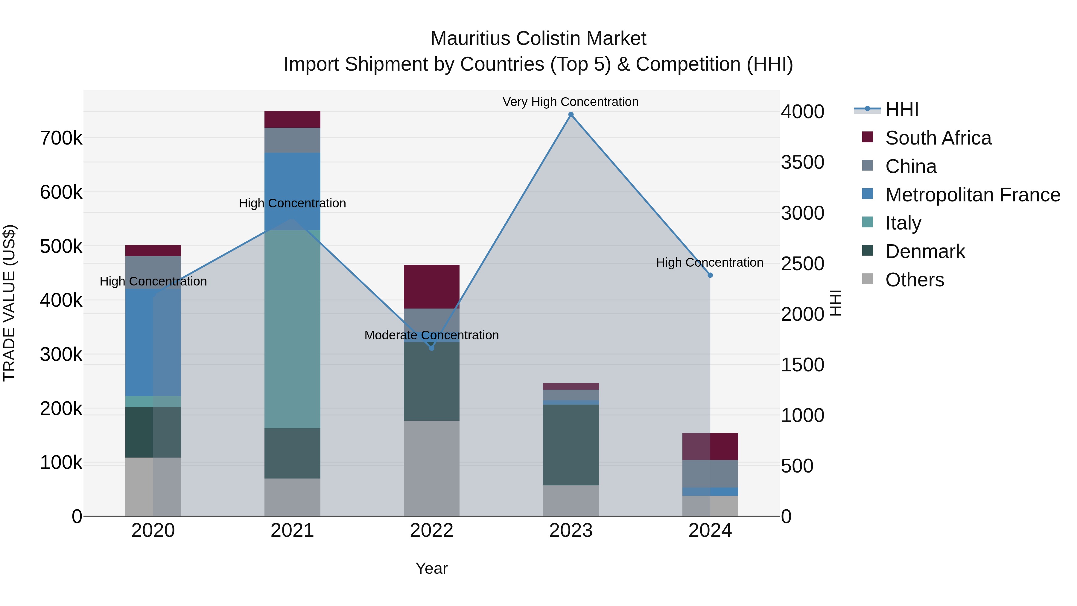 Mauritius Colistin Market Top 5 Importing Countries and Market Competition (HHI) Analysis