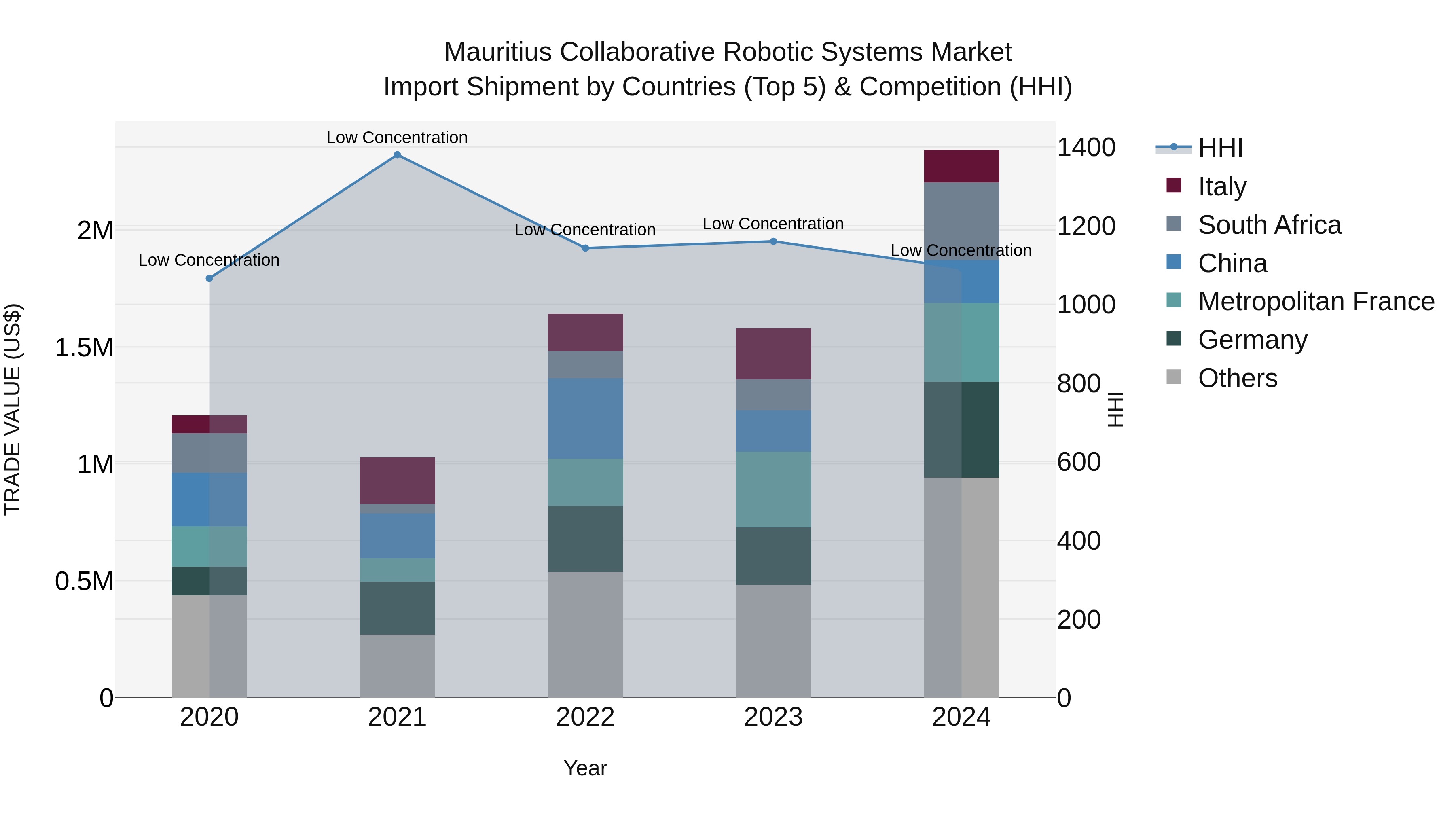 Mauritius Collaborative Robotic Systems Market Top 5 Importing Countries and Market Competition (HHI) Analysis