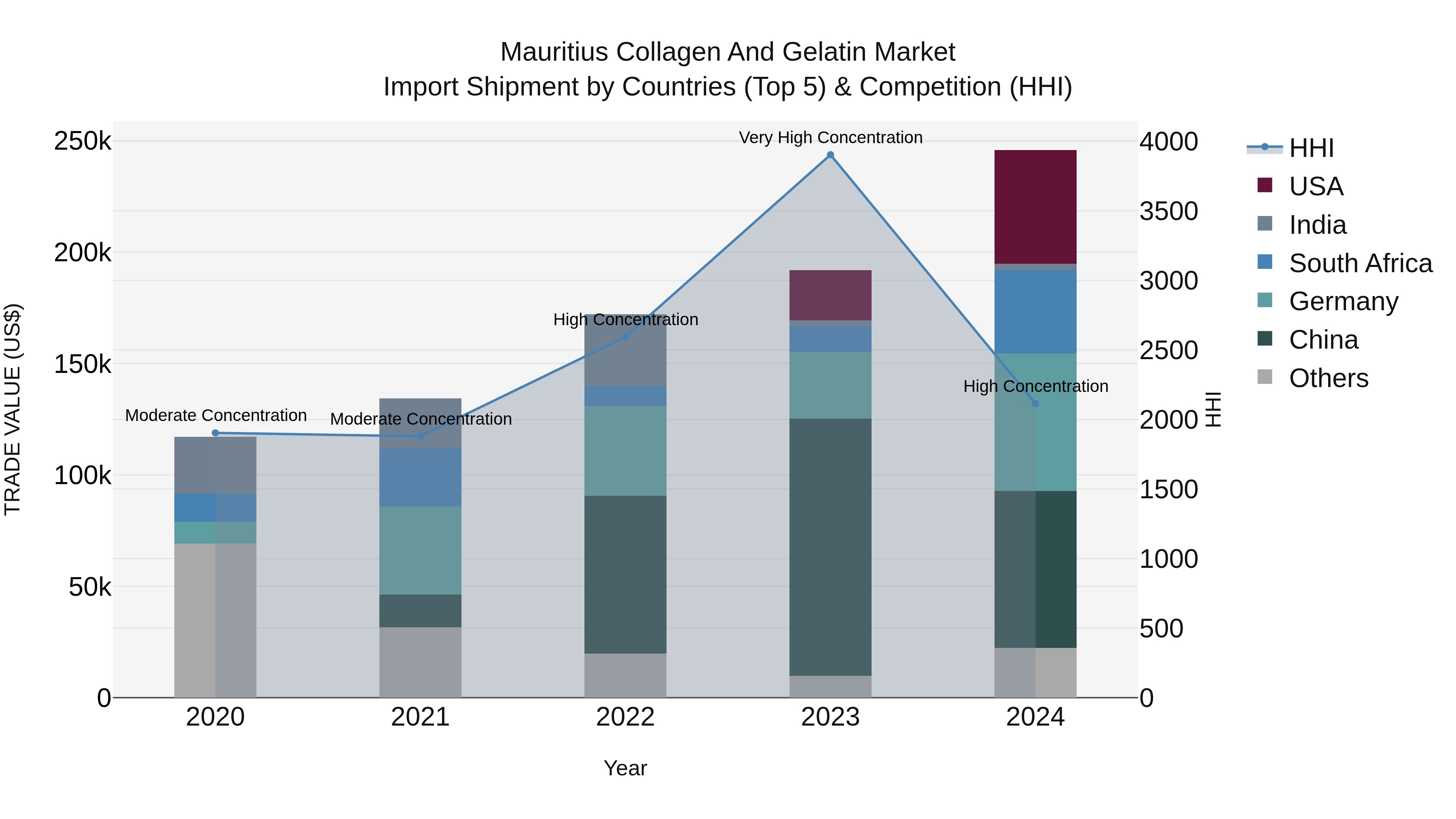 Mauritius Collagen And Gelatin Market Top 5 Importing Countries and Market Competition (HHI) Analysis