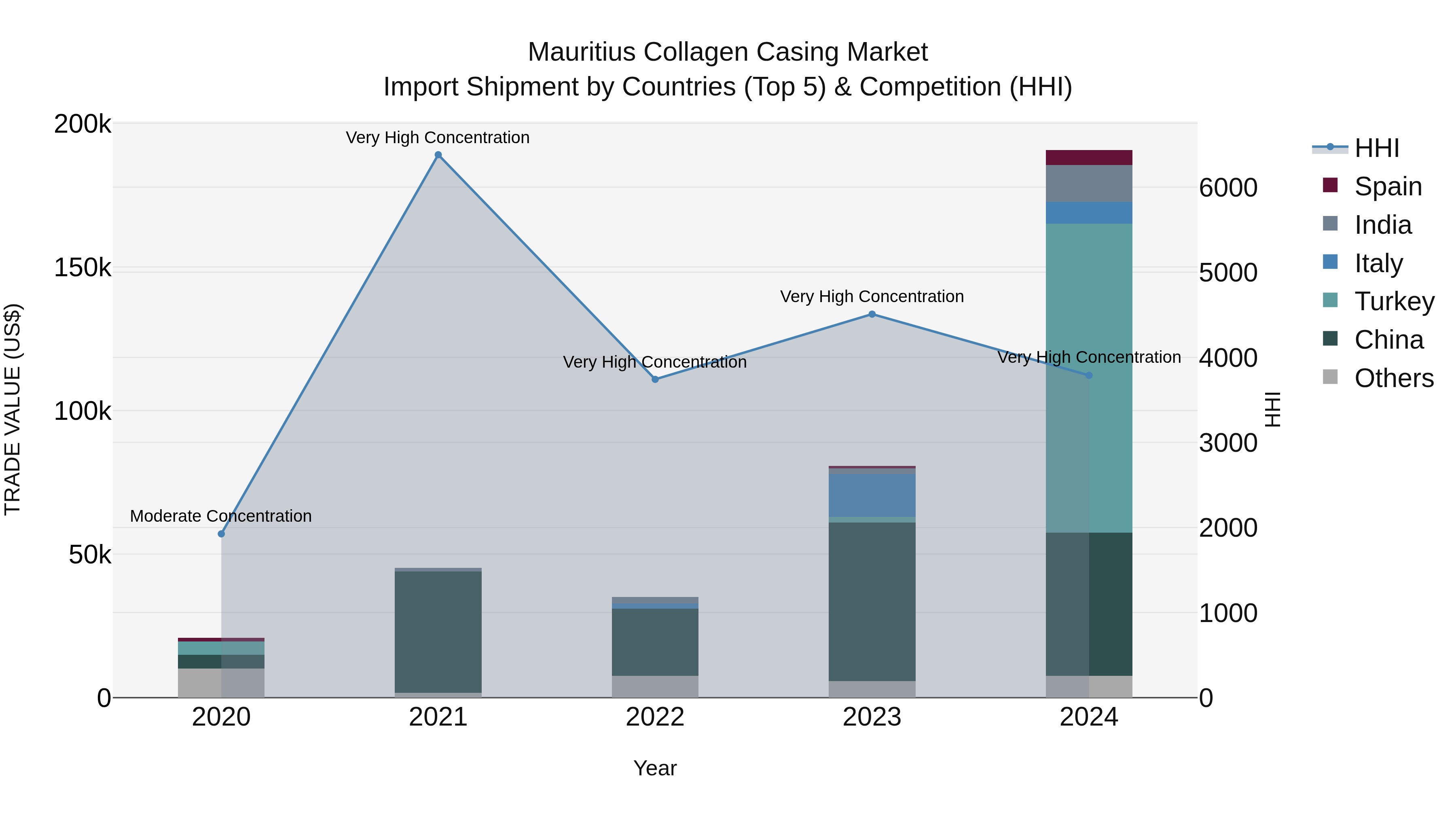 Mauritius Collagen Casing Market Top 5 Importing Countries and Market Competition (HHI) Analysis