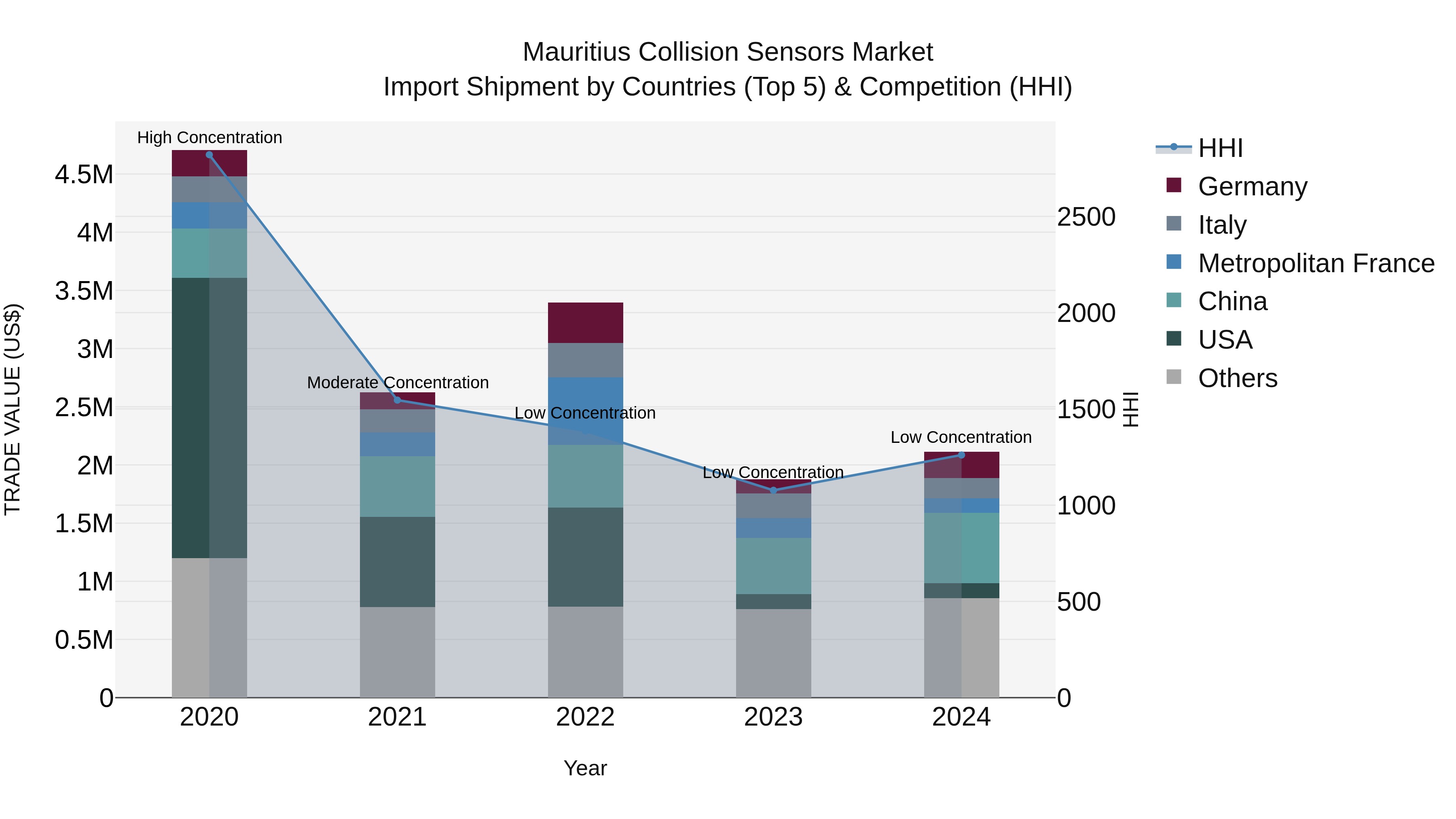 Mauritius Collision Sensors Market Top 5 Importing Countries and Market Competition (HHI) Analysis