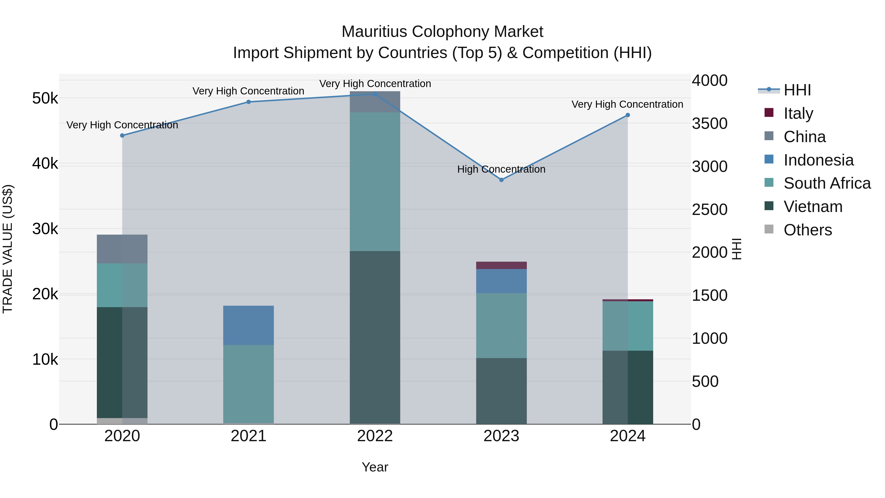 Mauritius Colophony Market Top 5 Importing Countries and Market Competition (HHI) Analysis