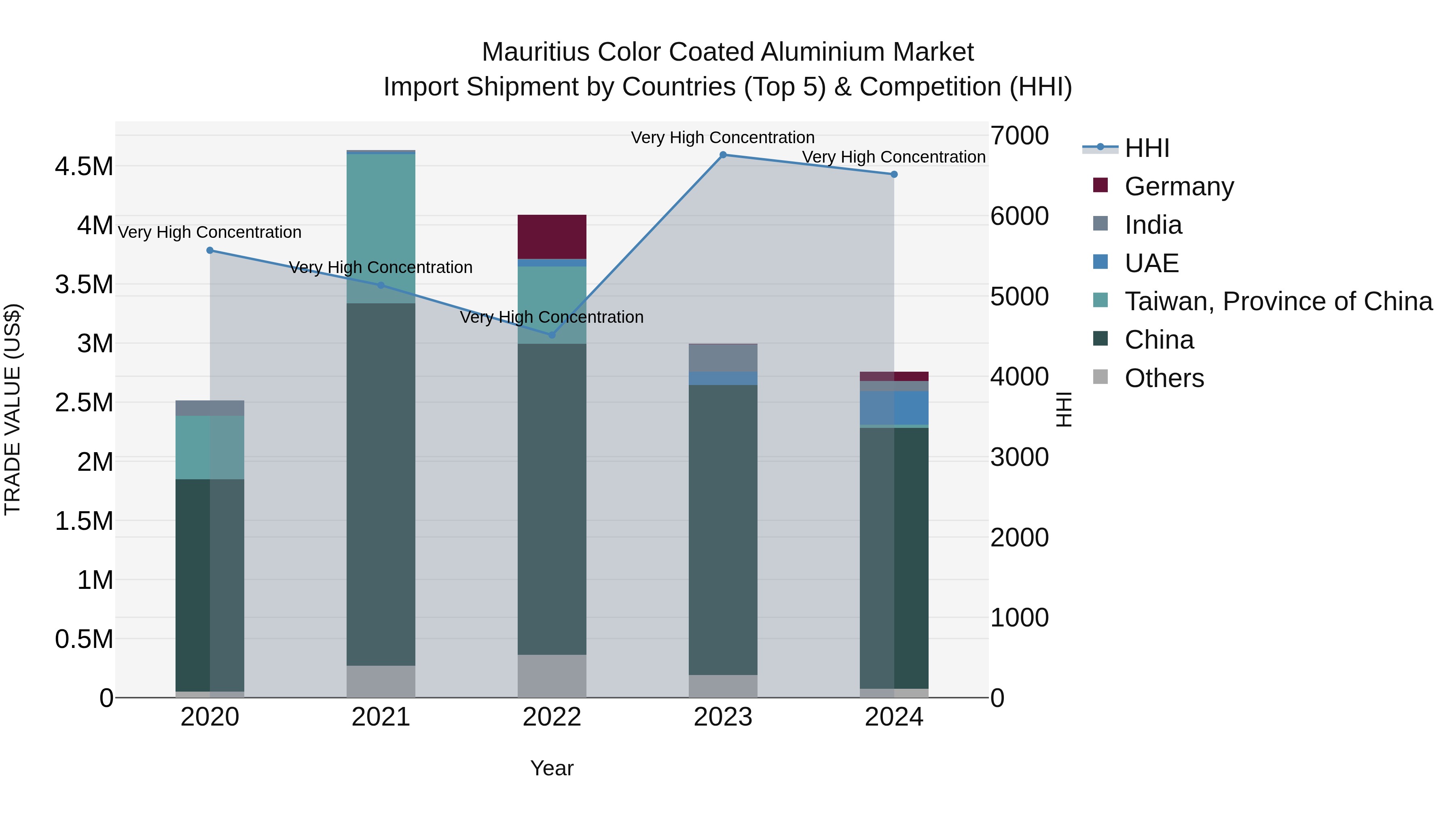 Mauritius Color Coated Aluminium Market Top 5 Importing Countries and Market Competition (HHI) Analysis