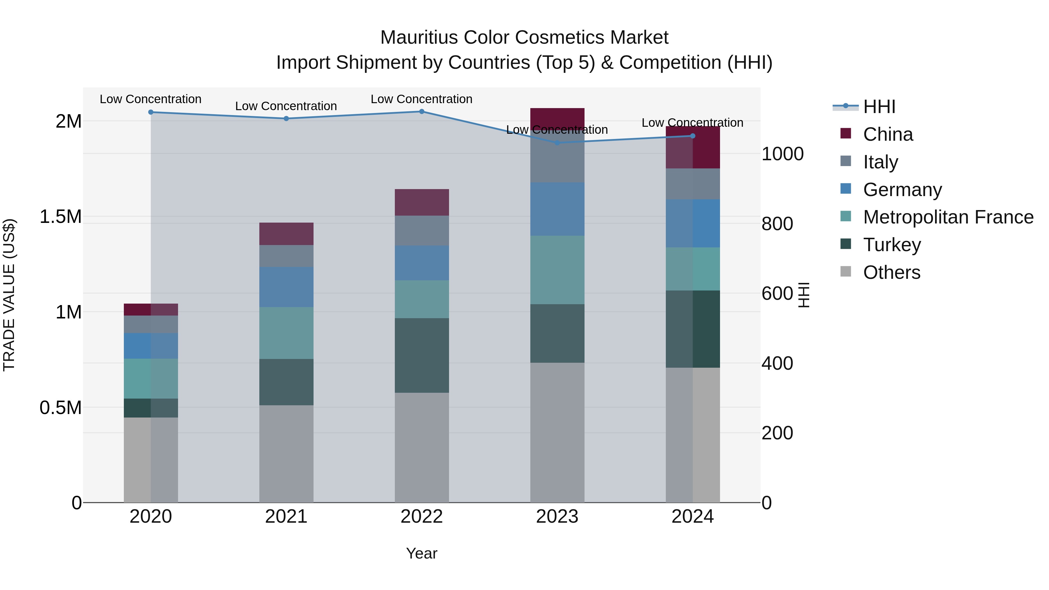 Mauritius Color Cosmetics Market Top 5 Importing Countries and Market Competition (HHI) Analysis
