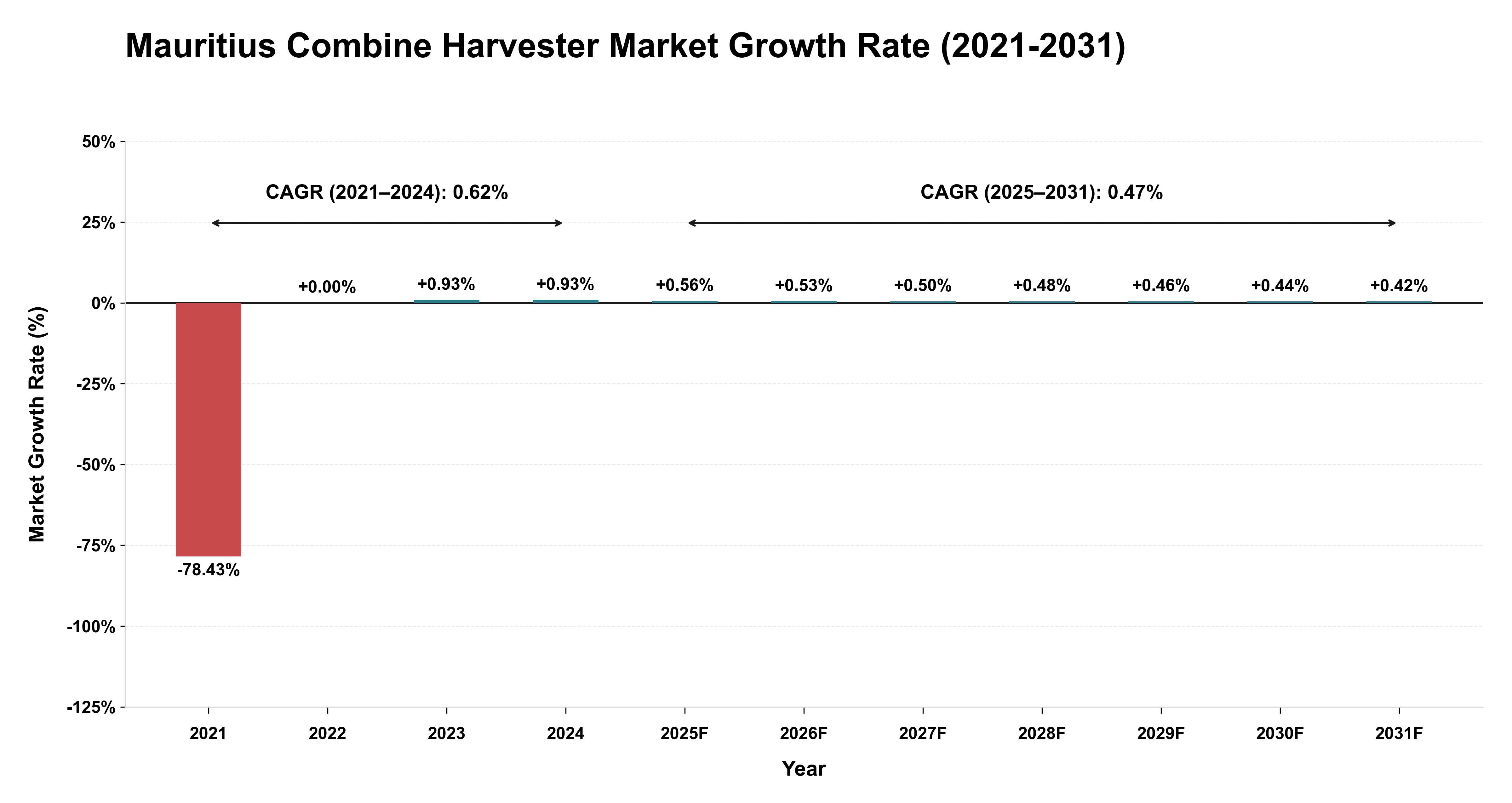 Mauritius Combine Harvester Market Growth Rate Analysis (2021-2031)