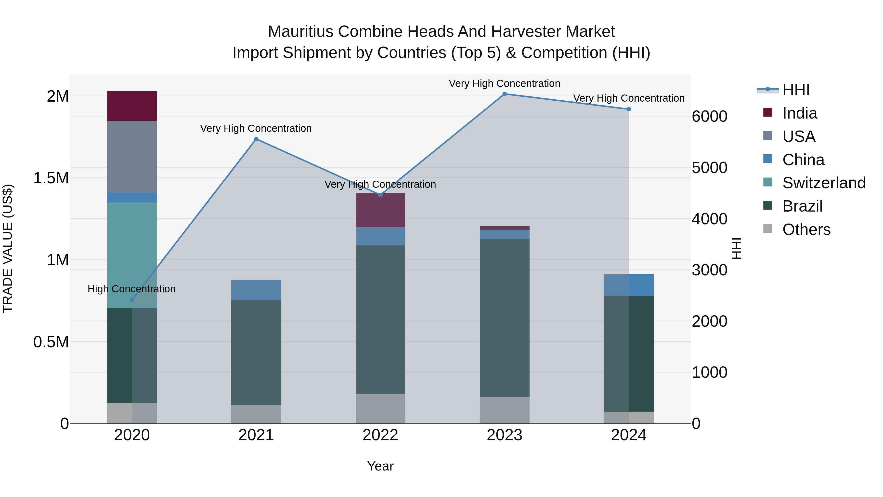Mauritius Combine Heads And Harvester Market Top 5 Importing Countries and Market Competition (HHI) Analysis