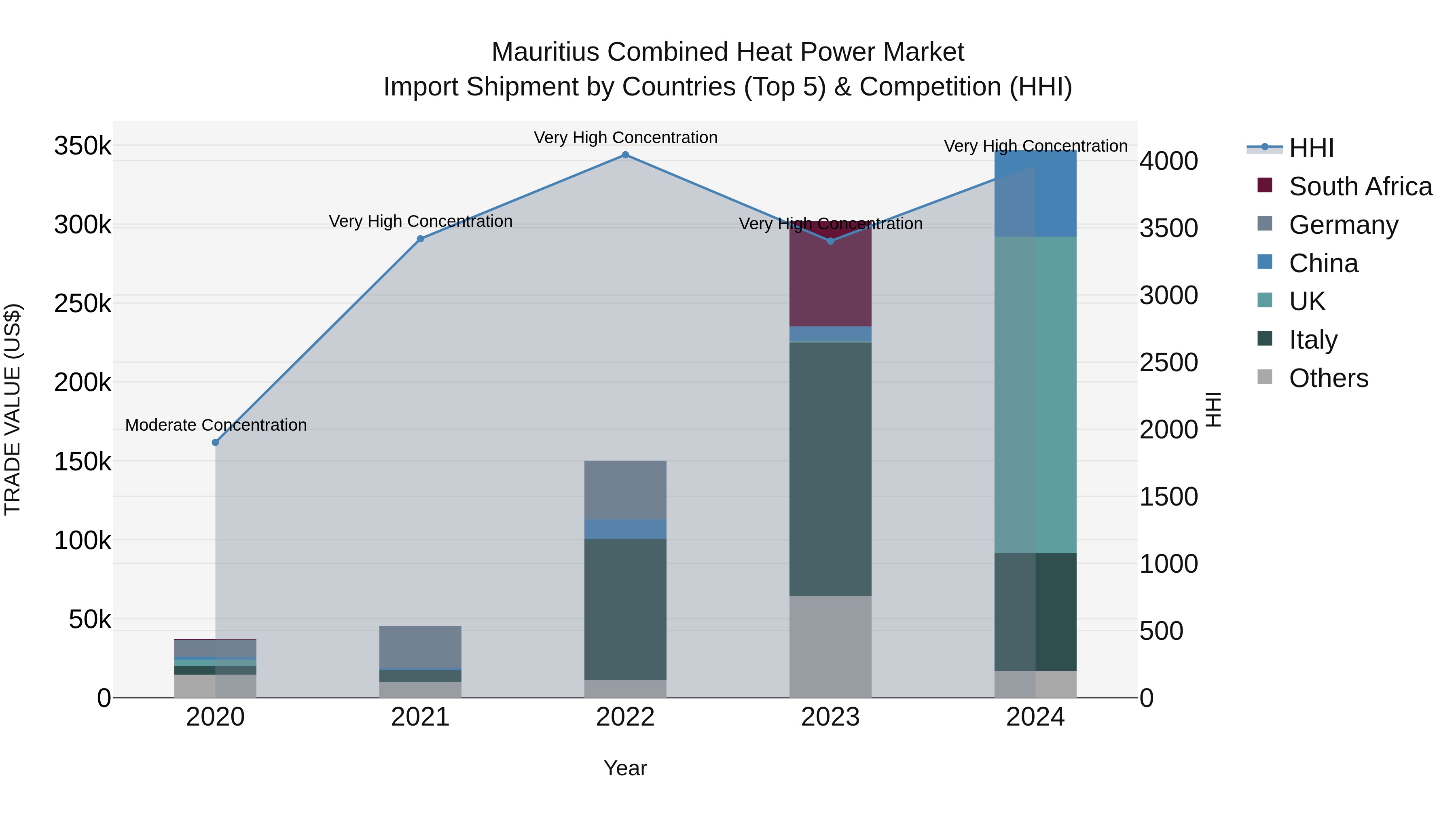 Mauritius Combined Heat Power Market Top 5 Importing Countries and Market Competition (HHI) Analysis