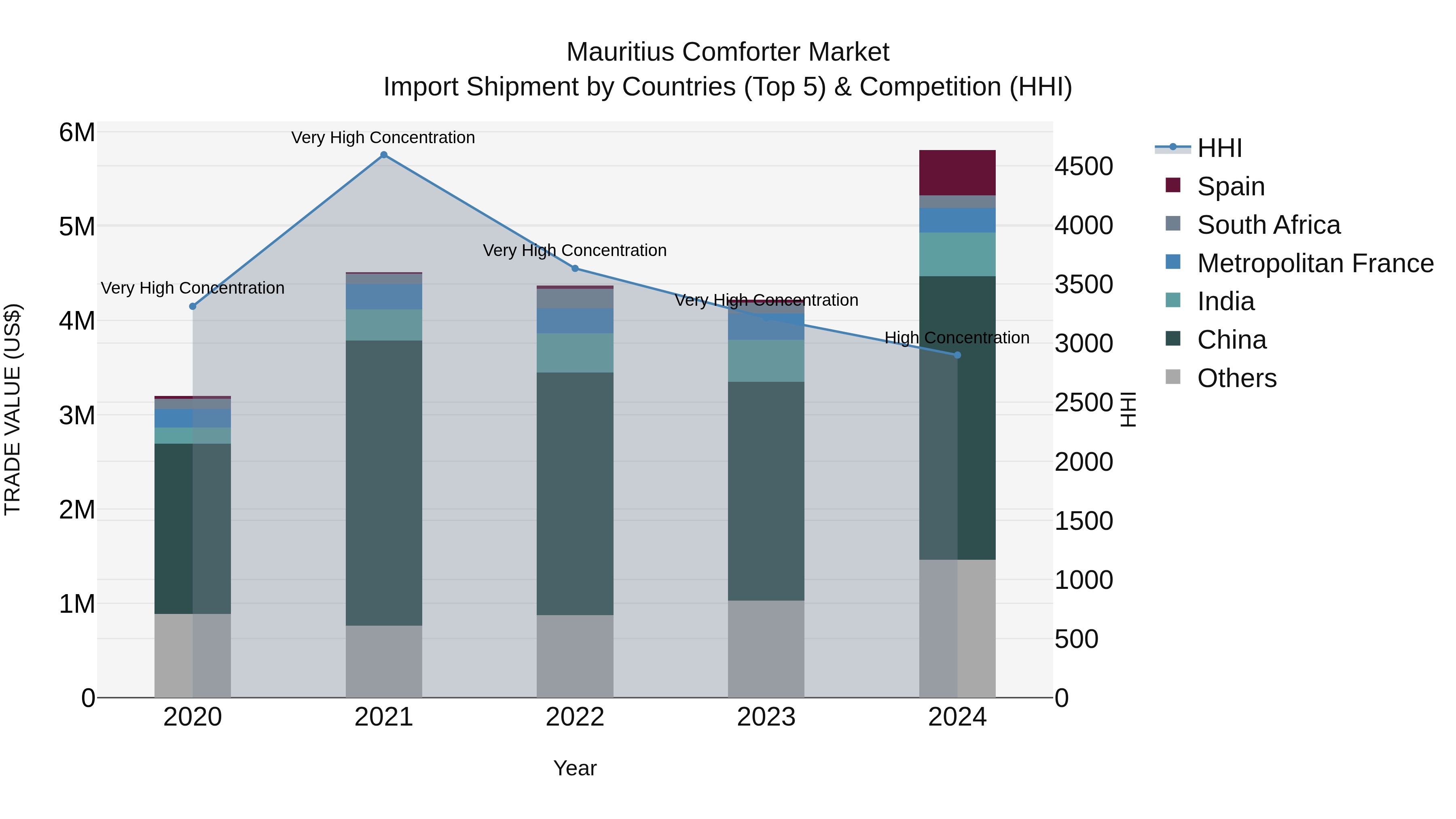 Mauritius Comforter Market Top 5 Importing Countries and Market Competition (HHI) Analysis